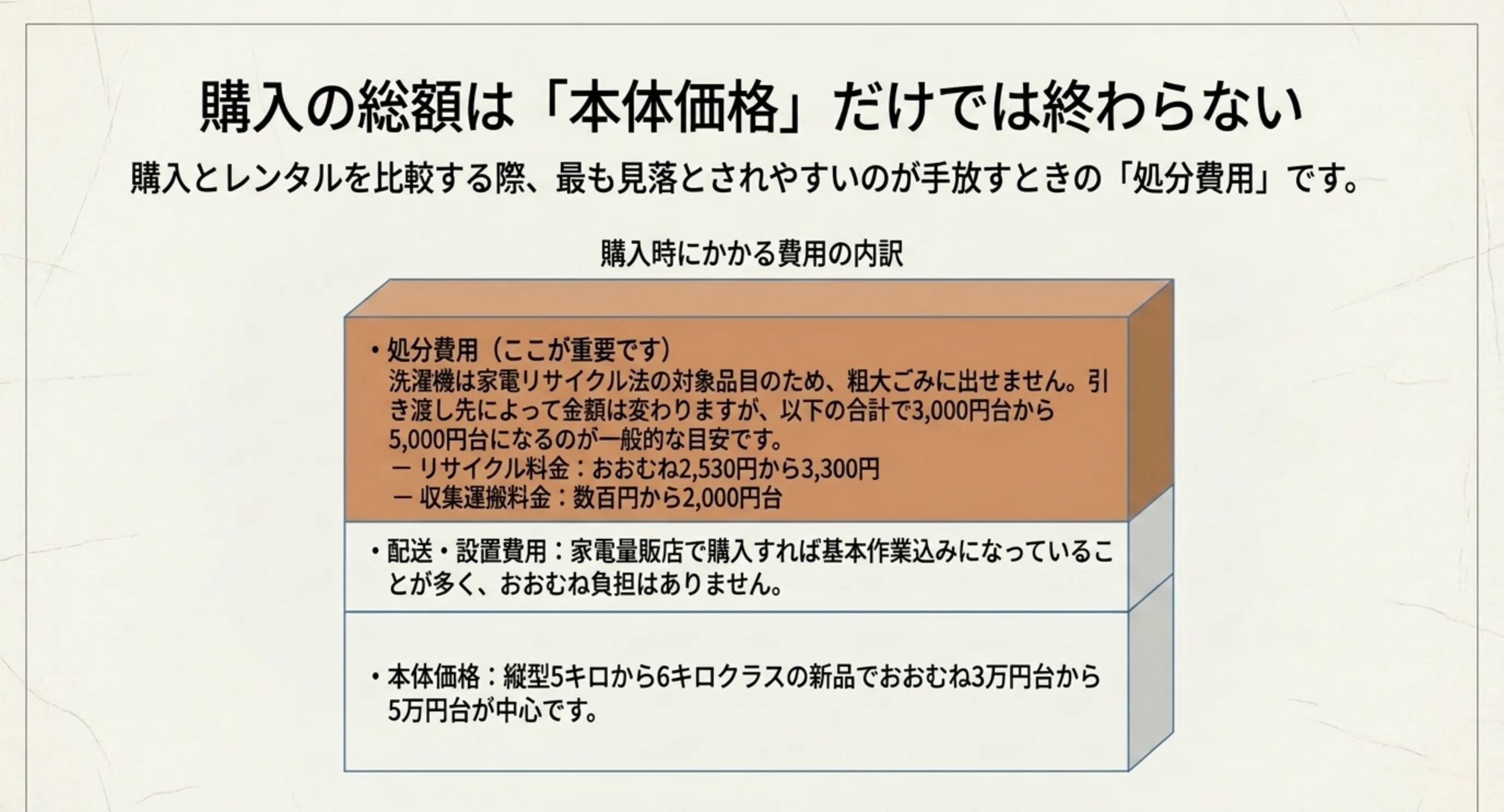 本体価格に加えてリサイクル料金2,530円から3,300円と収集運搬料金がかかることを示した費用内訳のスライド
