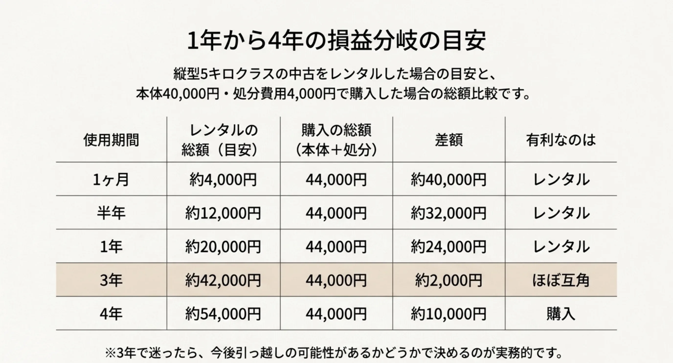 1ヶ月から4年までの使用期間ごとにレンタル総額と購入総額を並べ、3年でほぼ互角になることを示した比較表のスライド