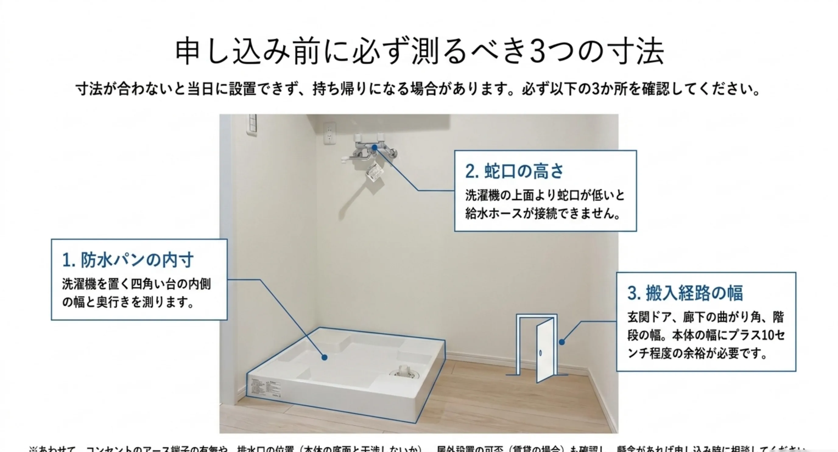 防水パンの内寸、蛇口の高さ、搬入経路の幅という測るべき3か所を洗濯機置き場の図で示したスライド