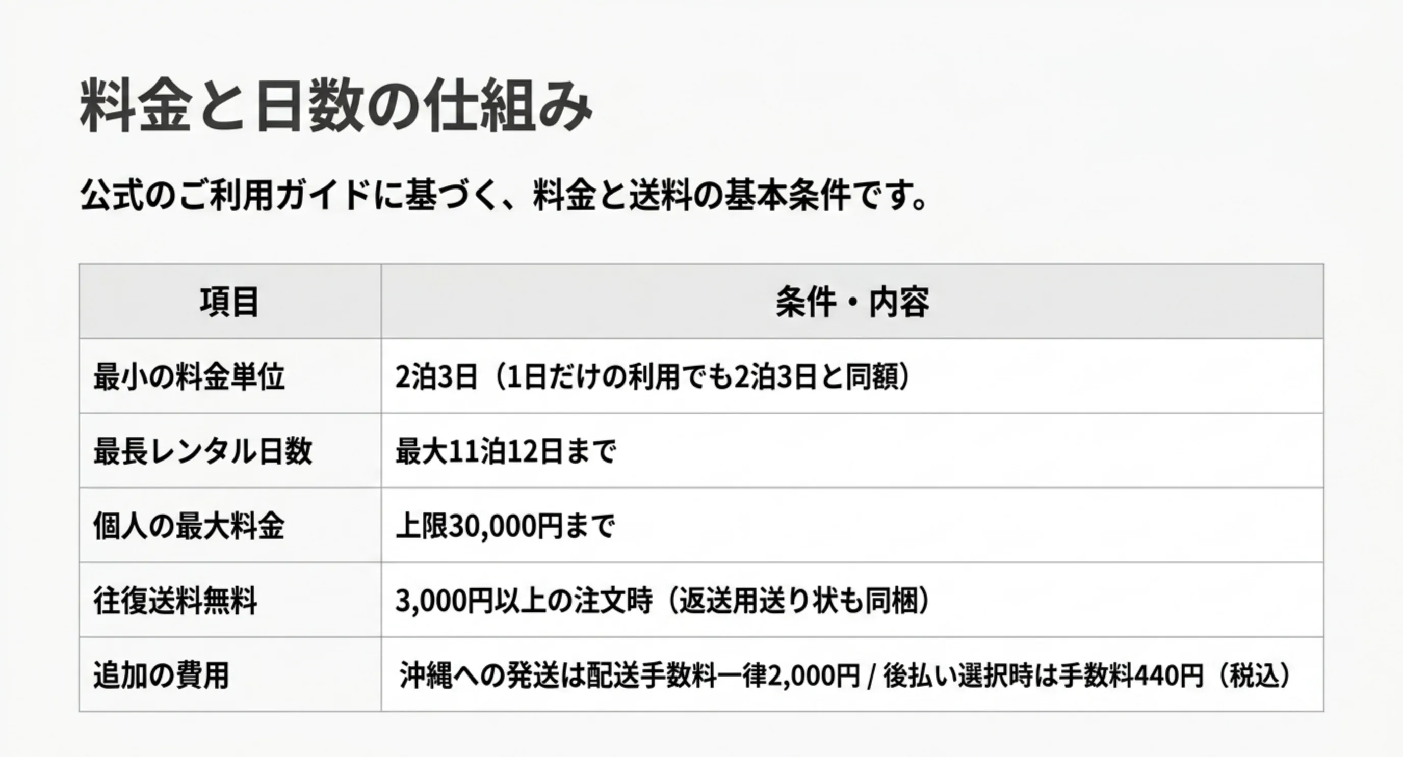 最小の料金単位が2泊3日であること、最長11泊12日、個人の上限30000円、往復送料無料は3000円以上の注文時、沖縄は2000円と後払いは440円という追加費用を一覧にした表のスライド