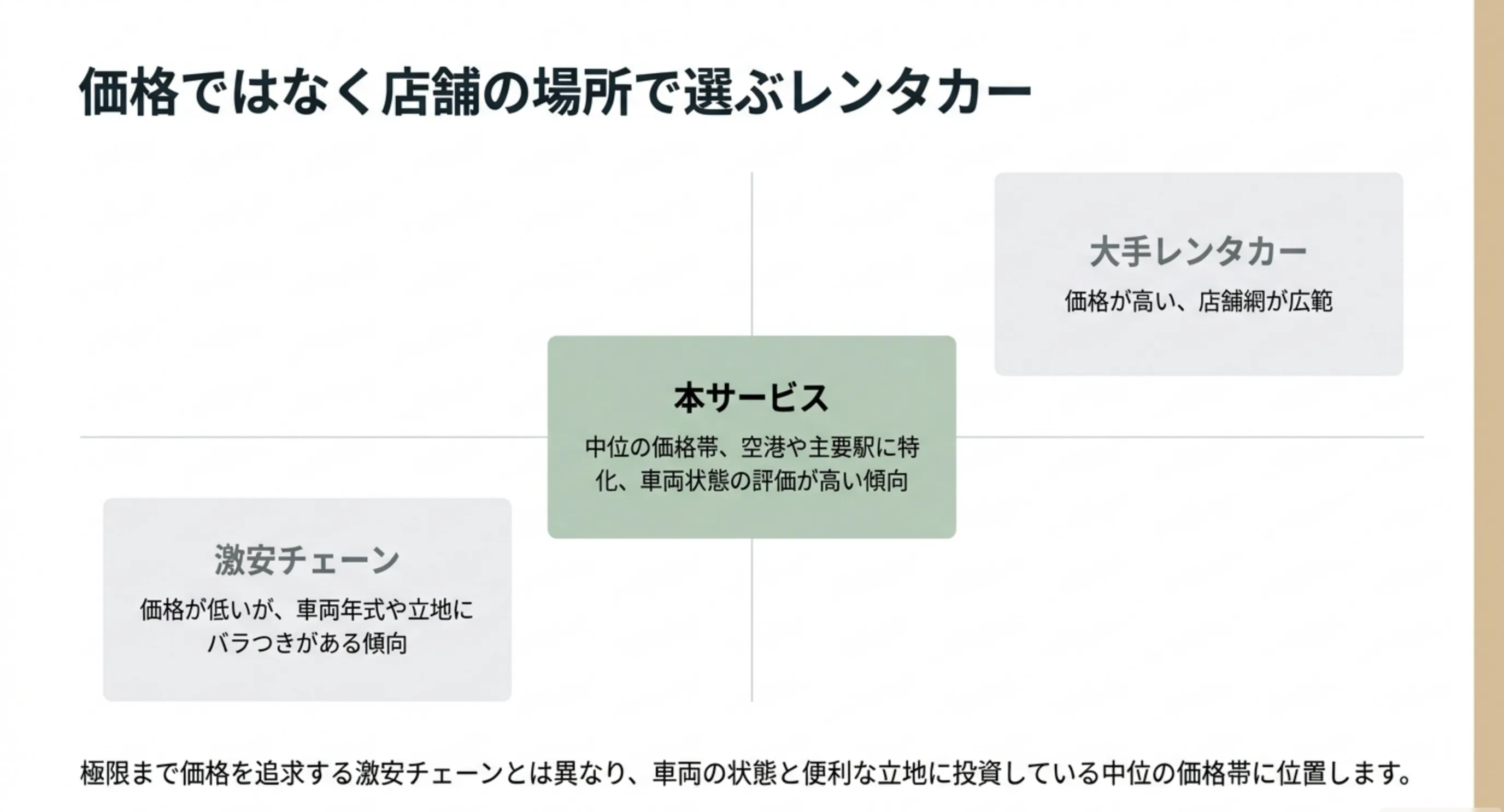 激安チェーンと大手レンタカーのあいだに位置する中位の価格帯であることを示した図のスライド