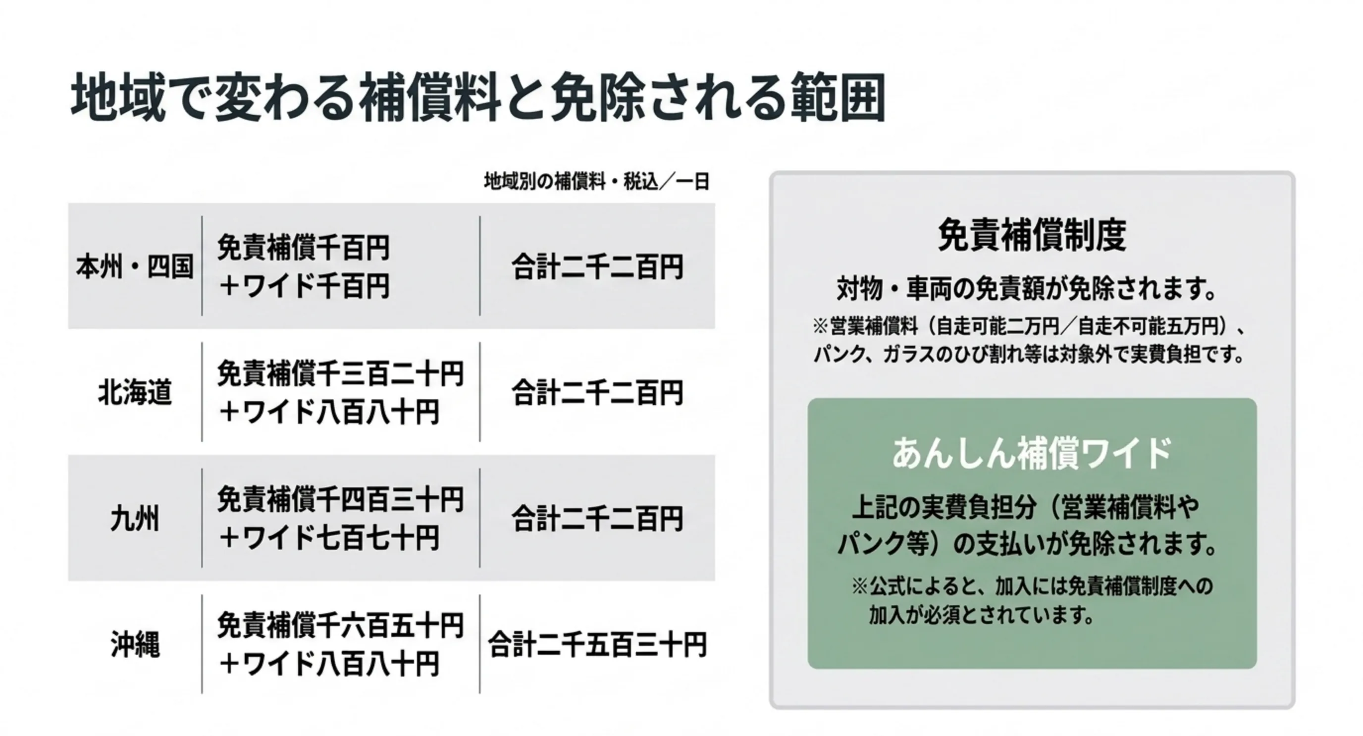 本州四国と北海道と九州と沖縄で異なる免責補償料とワイドの追加料金を並べた表のスライド
