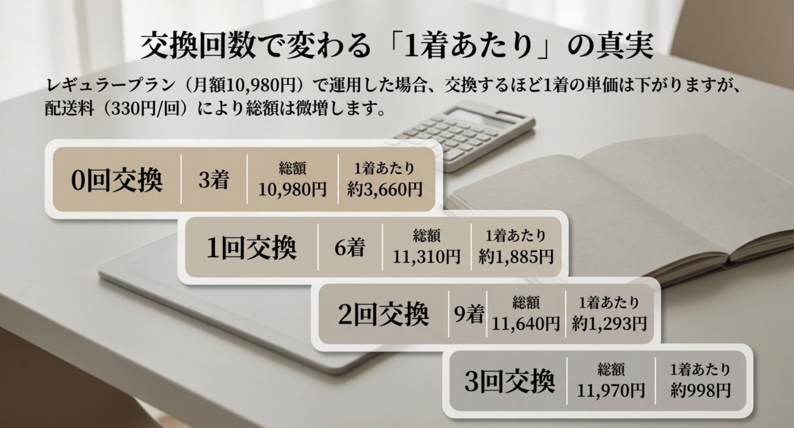 レギュラープランで交換0回から3回までの支出合計と1着あたりの単価が約3660円から約998円へ下がる推移を段階的に示したスライド