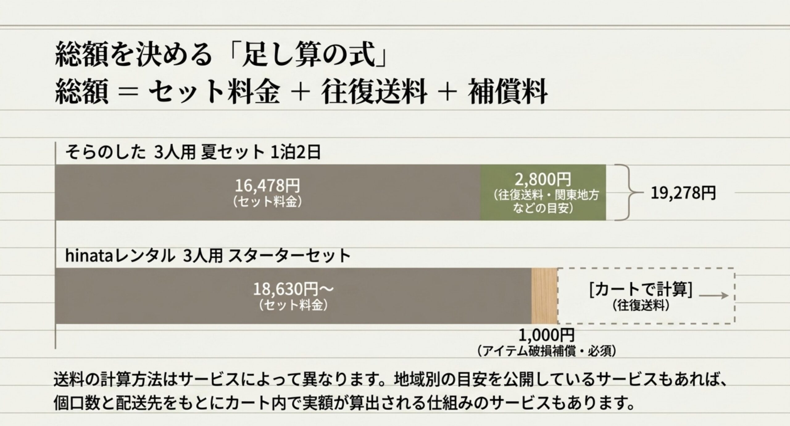 総額はセット料金と往復送料と補償料の合計になることを示し、そらのした3人用夏セットとhinataレンタル3人用スターターセットの内訳を横棒グラフで比べたスライド