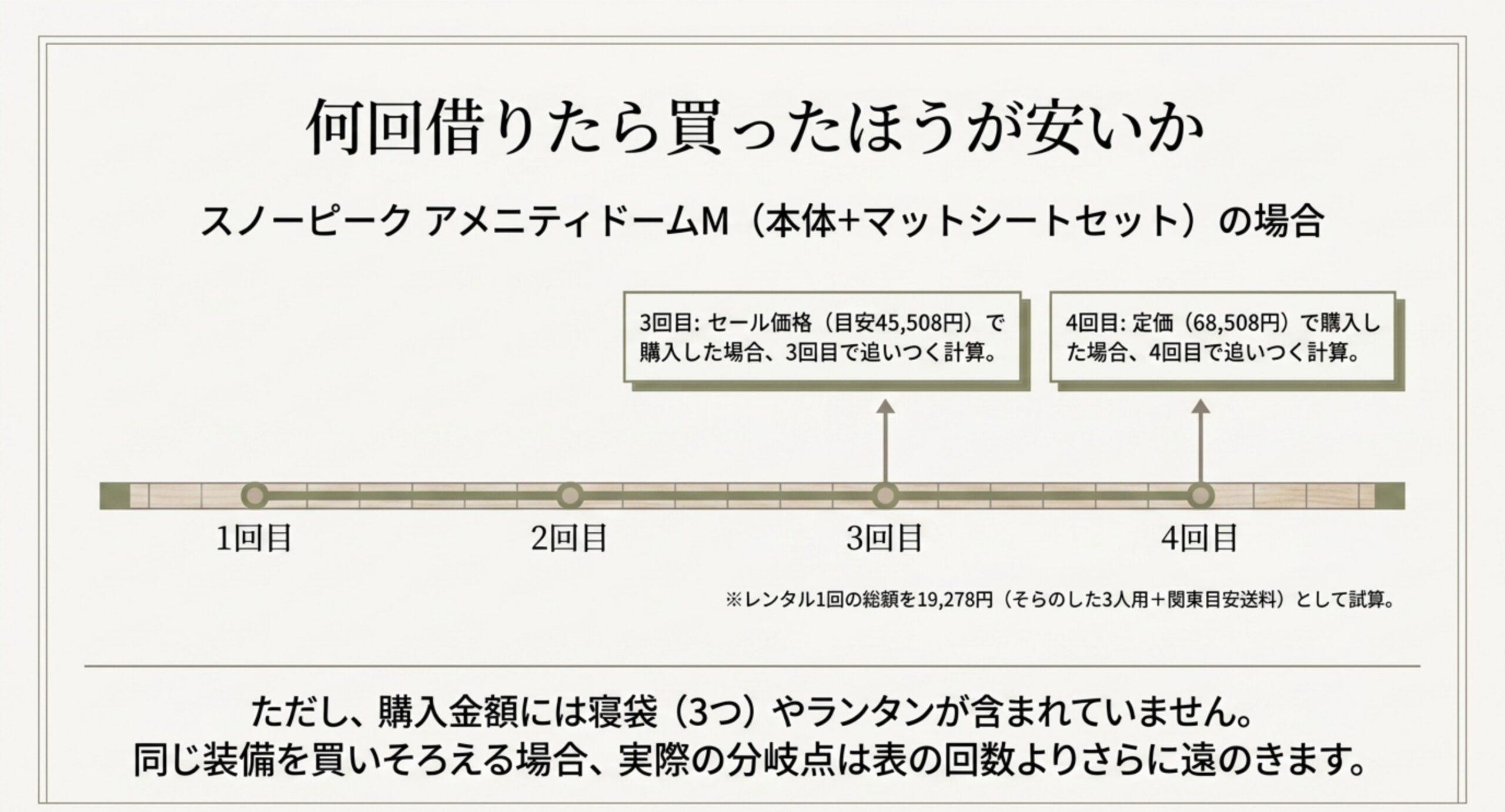 レンタル1回の総額を19,278円として、定価なら4回目、セール価格なら3回目で購入が追いつくことを回数の目盛りで示したスライド