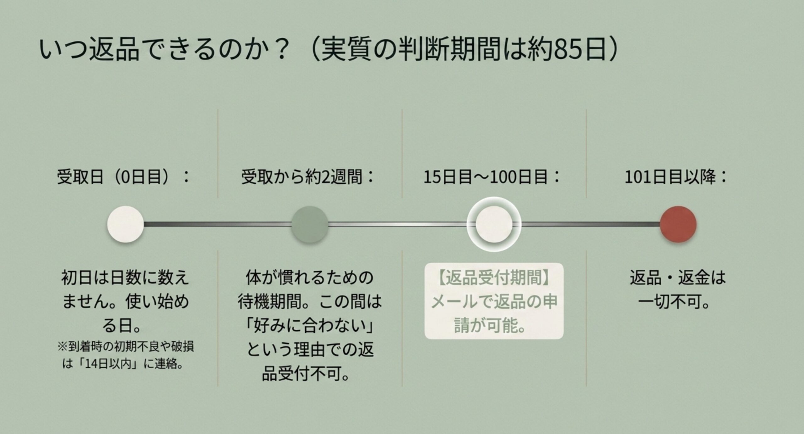 受取日は日数に数えないこと、約2週間は待機期間、15日目から100日目が返品受付期間、101日目以降は不可という流れを時系列で示したスライド