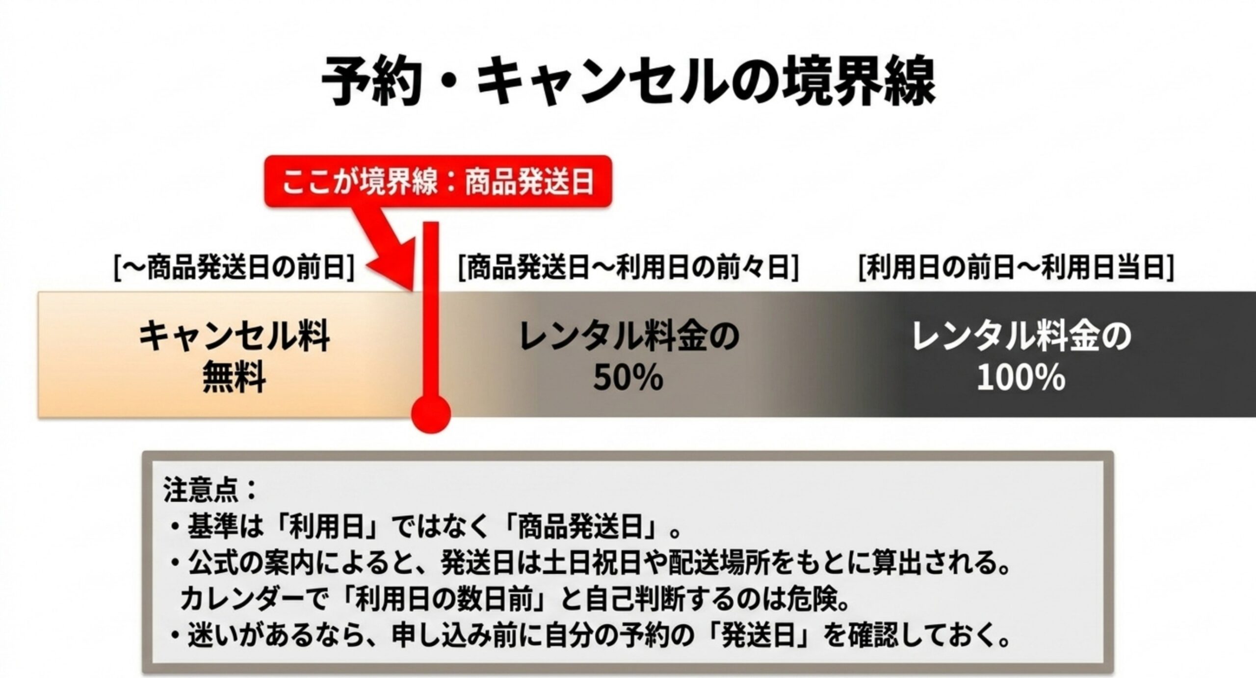 キャンセル料が無料から50パーセント、100パーセントへと変わる境界が商品発送日であることを時系列の帯で示したスライド
