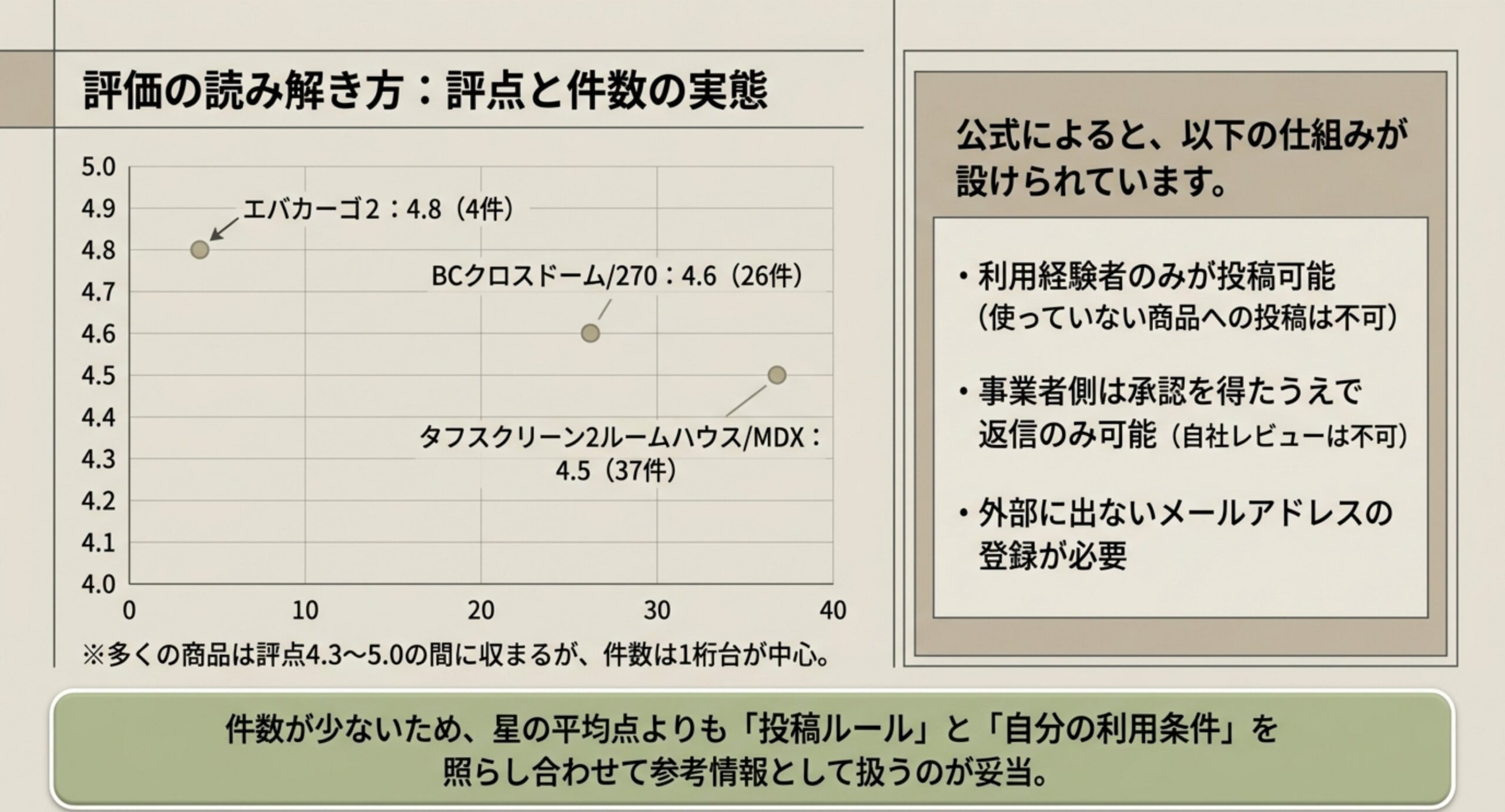 評点と投稿件数の関係を散布図で示し、利用経験者しか投稿できないことなど公式の投稿ルール3点を並べたスライド