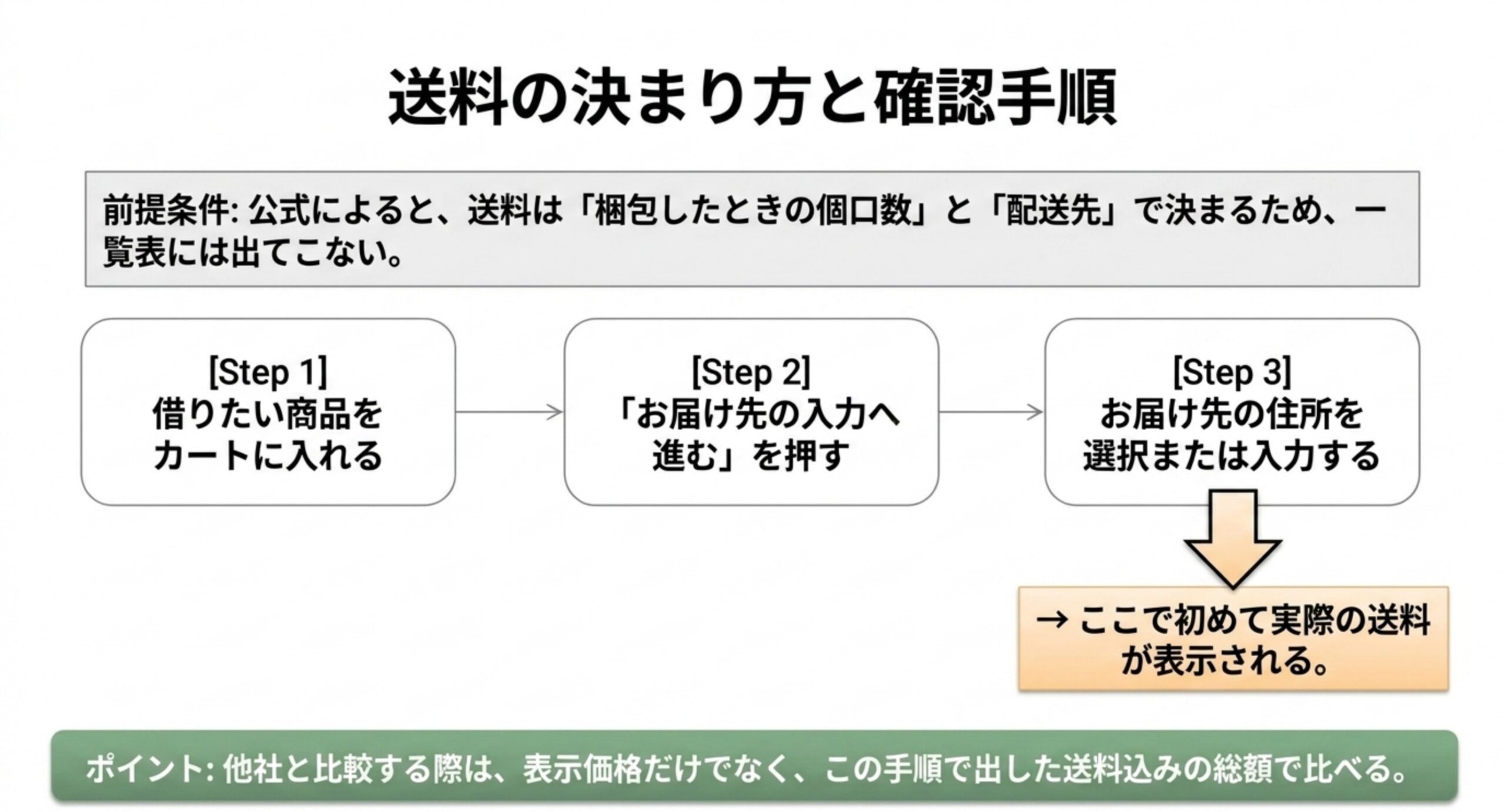 送料が個口数と配送先で決まるため一覧表に出ないことと、カート投入からお届け先入力までの3段階で実額が表示される手順を示したスライド