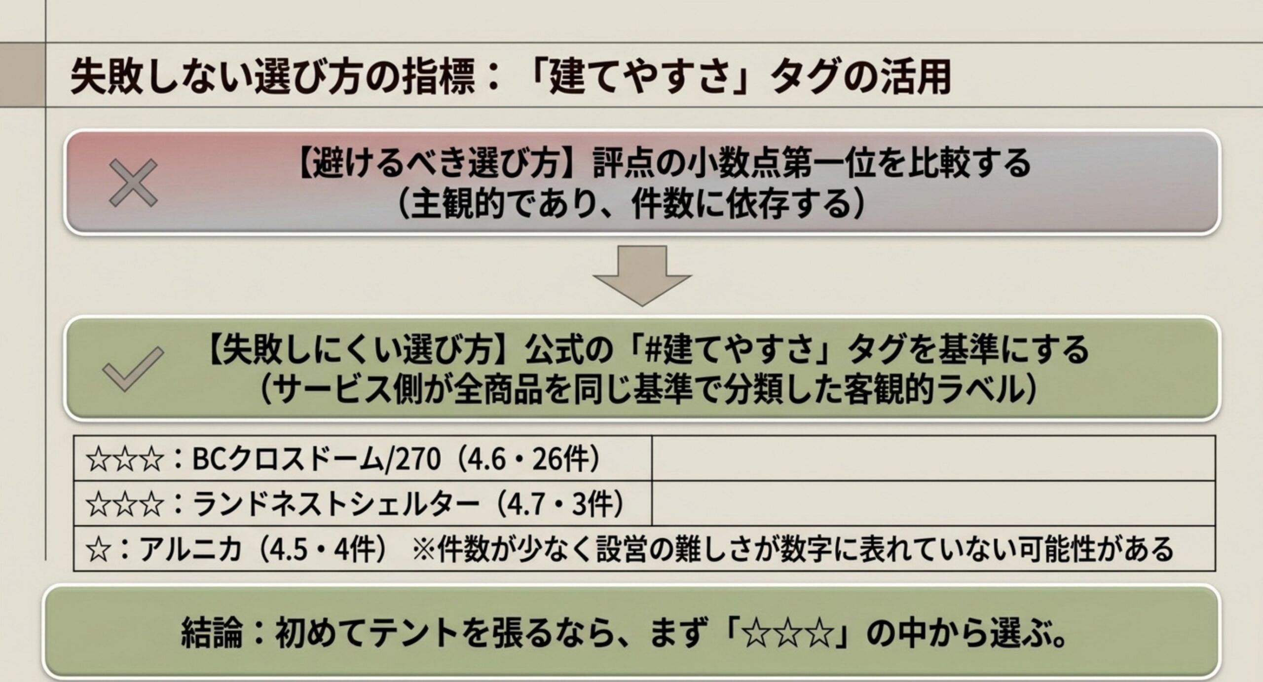 評点の小数点を比べる選び方より、公式が全商品に付けている建てやすさタグを基準にするほうが失敗しにくいことを、星3段階の実例とともに示したスライド