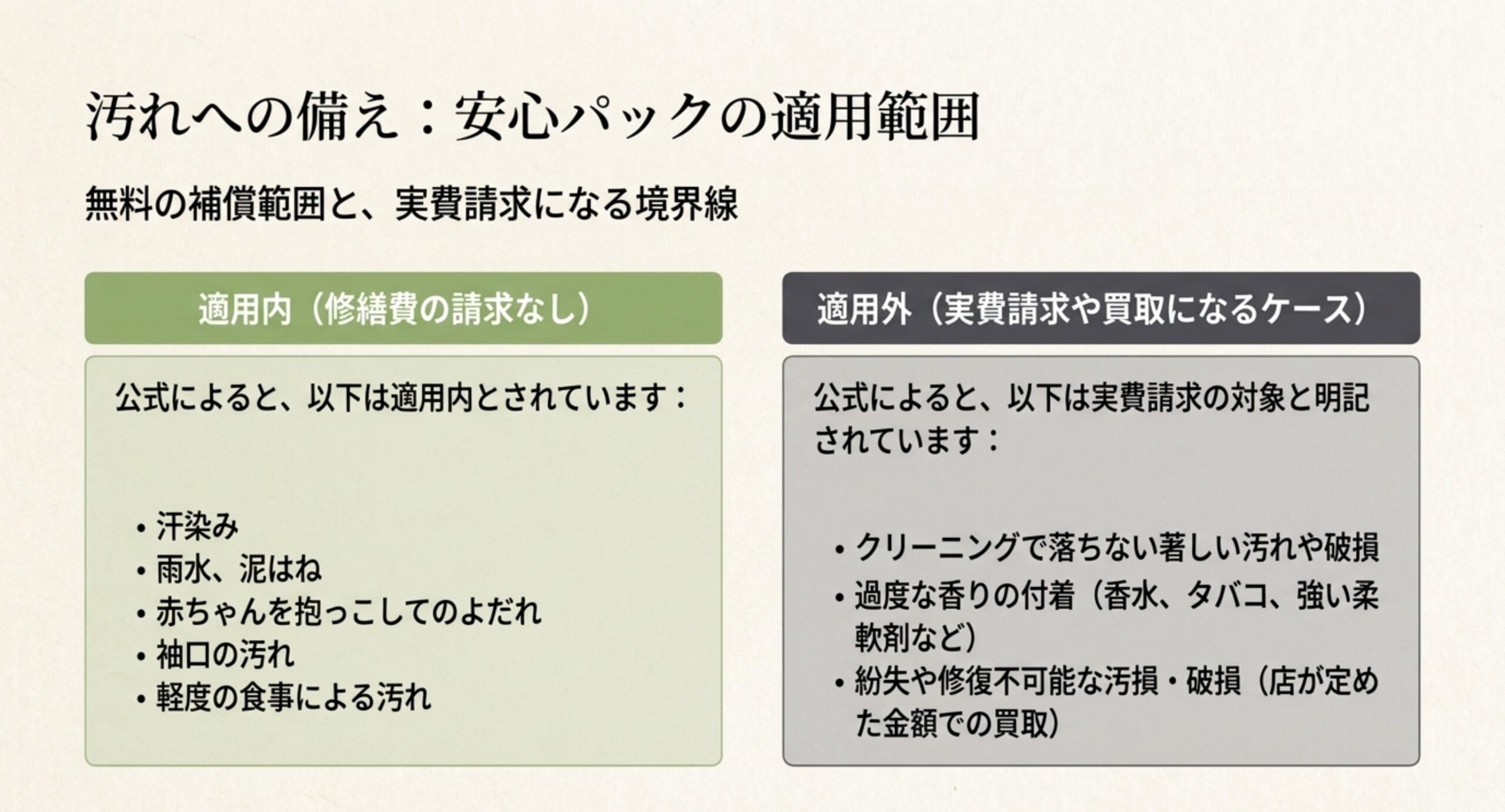 汗染みやよだれなど修繕費が請求されない汚れと、著しい汚れや過度な香りの付着など実費請求になるケースを左右に分けて示したスライド