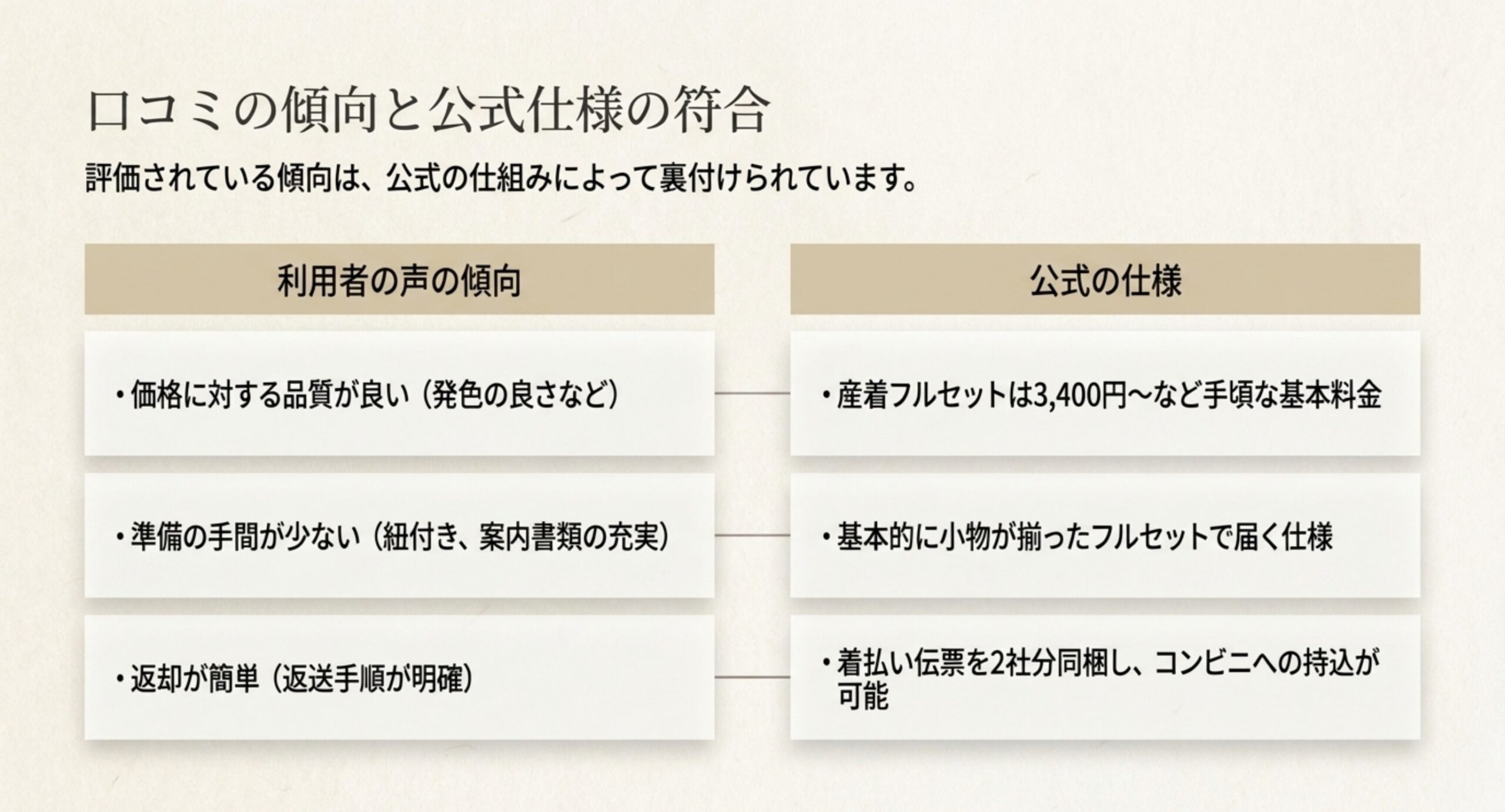 価格に対する品質、準備の手間の少なさ、返却の簡単さという3つの評価傾向が、公式の料金やフルセット仕様、着払い伝票の同梱と対応していることを左右に並べたスライド