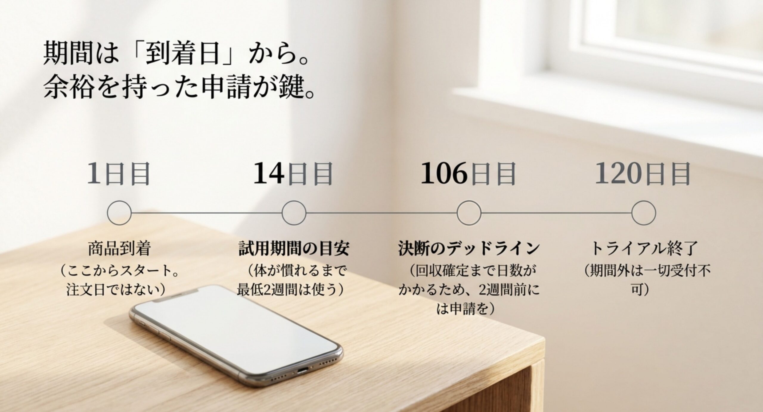 商品到着を1日目として14日目の試用目安、106日目の申請デッドライン、120日目のトライアル終了までを並べた時系列のスライド