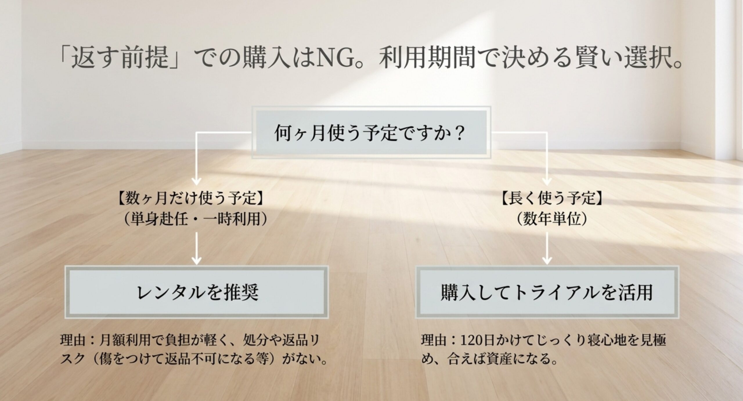 使う予定の月数を起点に、数か月ならレンタル、数年単位なら購入してトライアルを活用と分岐させた判断フローのスライド