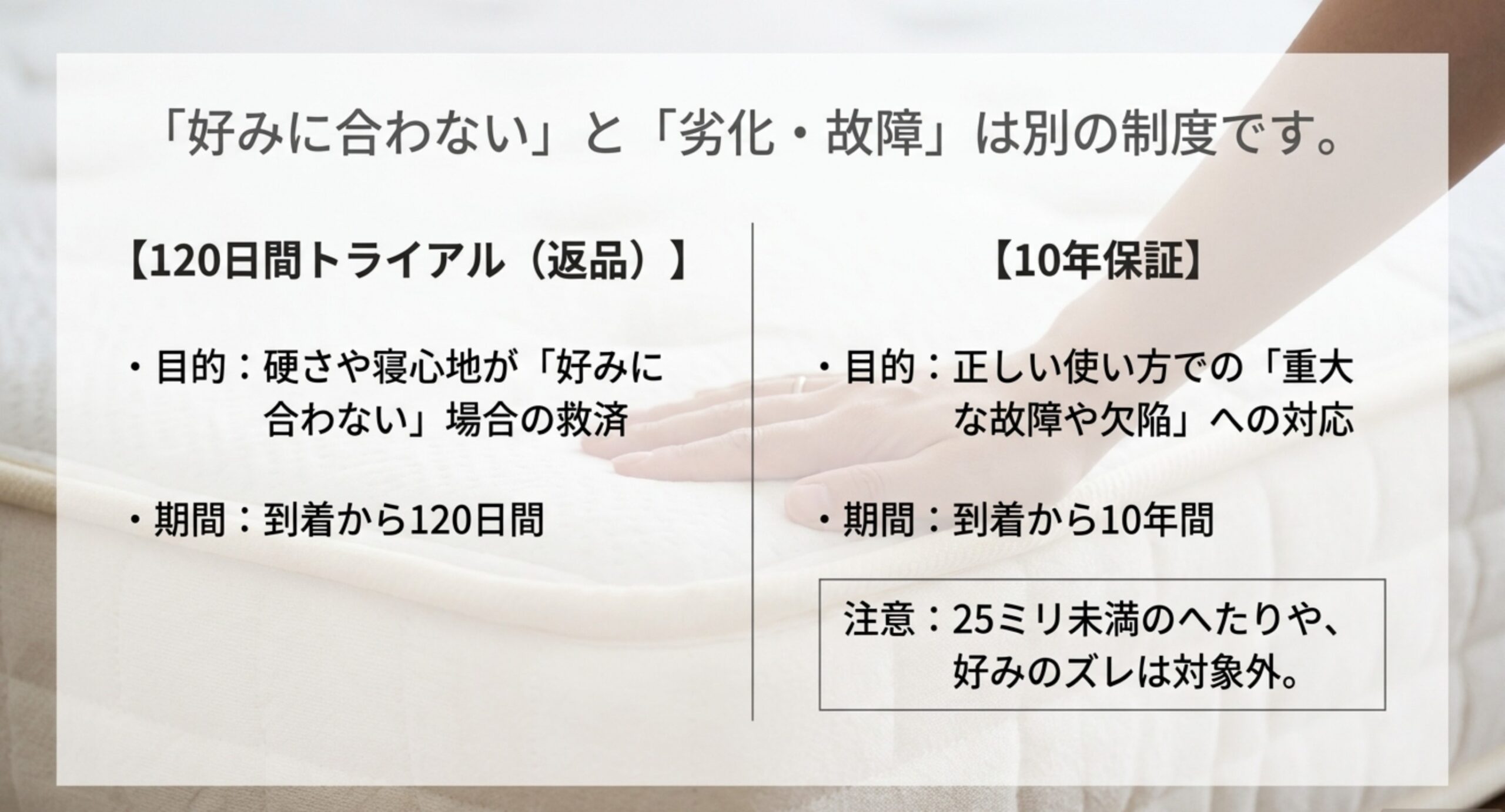 好みに合わない場合の救済である120日トライアルと、重大な故障や欠陥に対応する10年保証を目的と期間で左右に対比したスライド