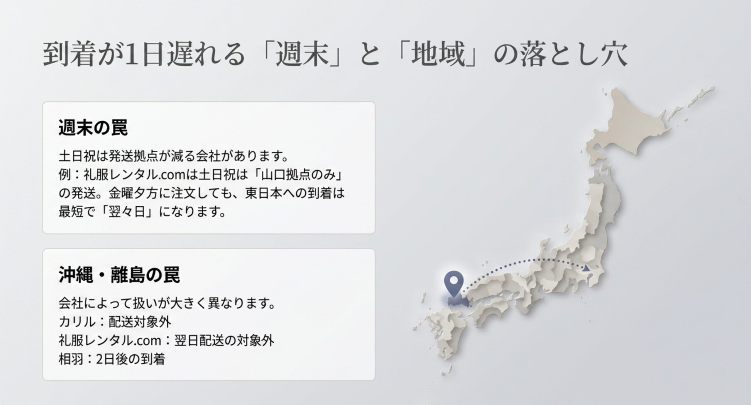 土日祝は発送拠点が減って東日本への到着が翌々日になる例と、沖縄や離島の扱いが会社ごとに異なることを日本地図とともに示したスライド