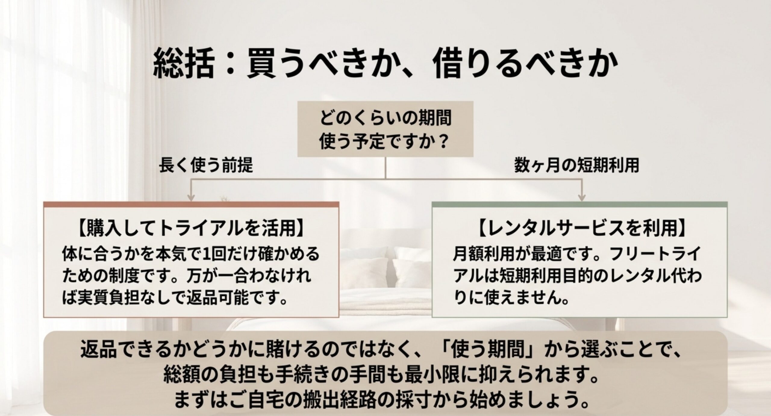 使う予定の期間を起点に、長く使うなら購入してトライアルを活用、数か月の短期利用ならレンタルサービスと分岐させた判断フローのスライド