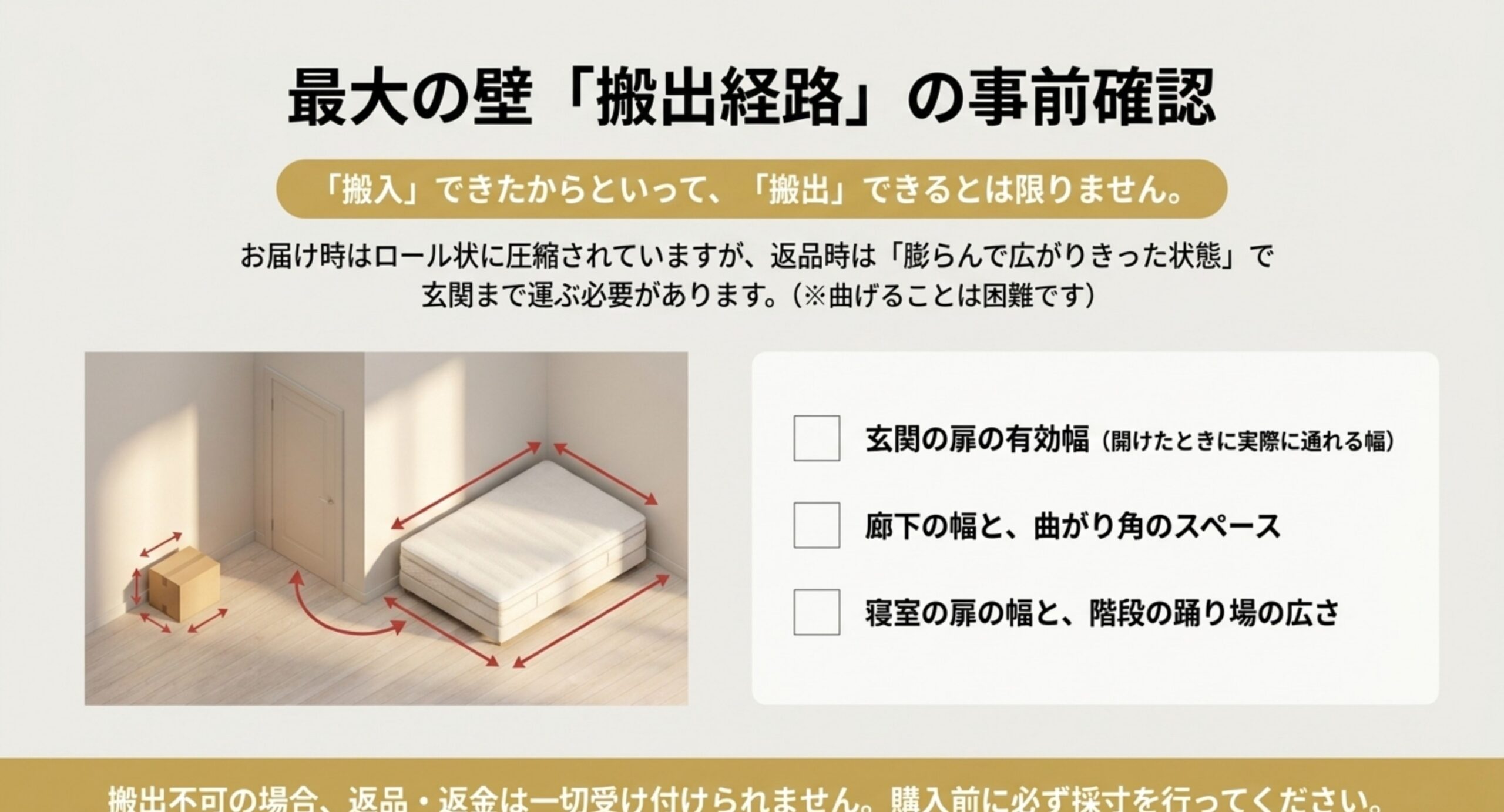 返品時は圧縮が戻った状態で玄関まで運ぶ必要があることと、玄関の扉の有効幅・廊下の幅と曲がり角・寝室の扉と階段の踊り場を測るチェックリストを示したスライド