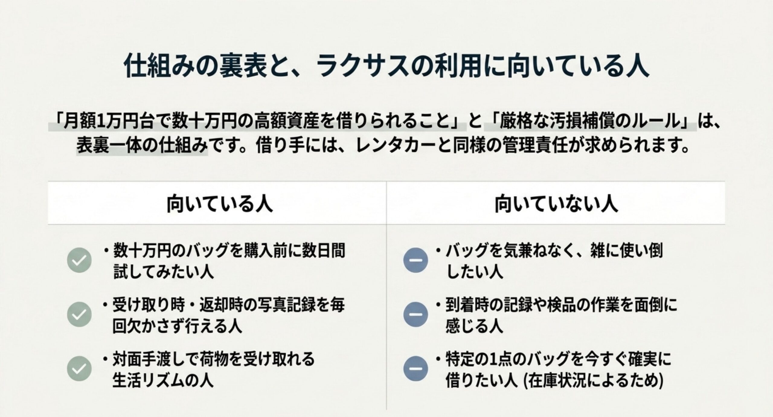 月額1万円台で高額資産を借りられることと厳格な汚損補償のルールが表裏一体であることを示す向き不向きの比較図