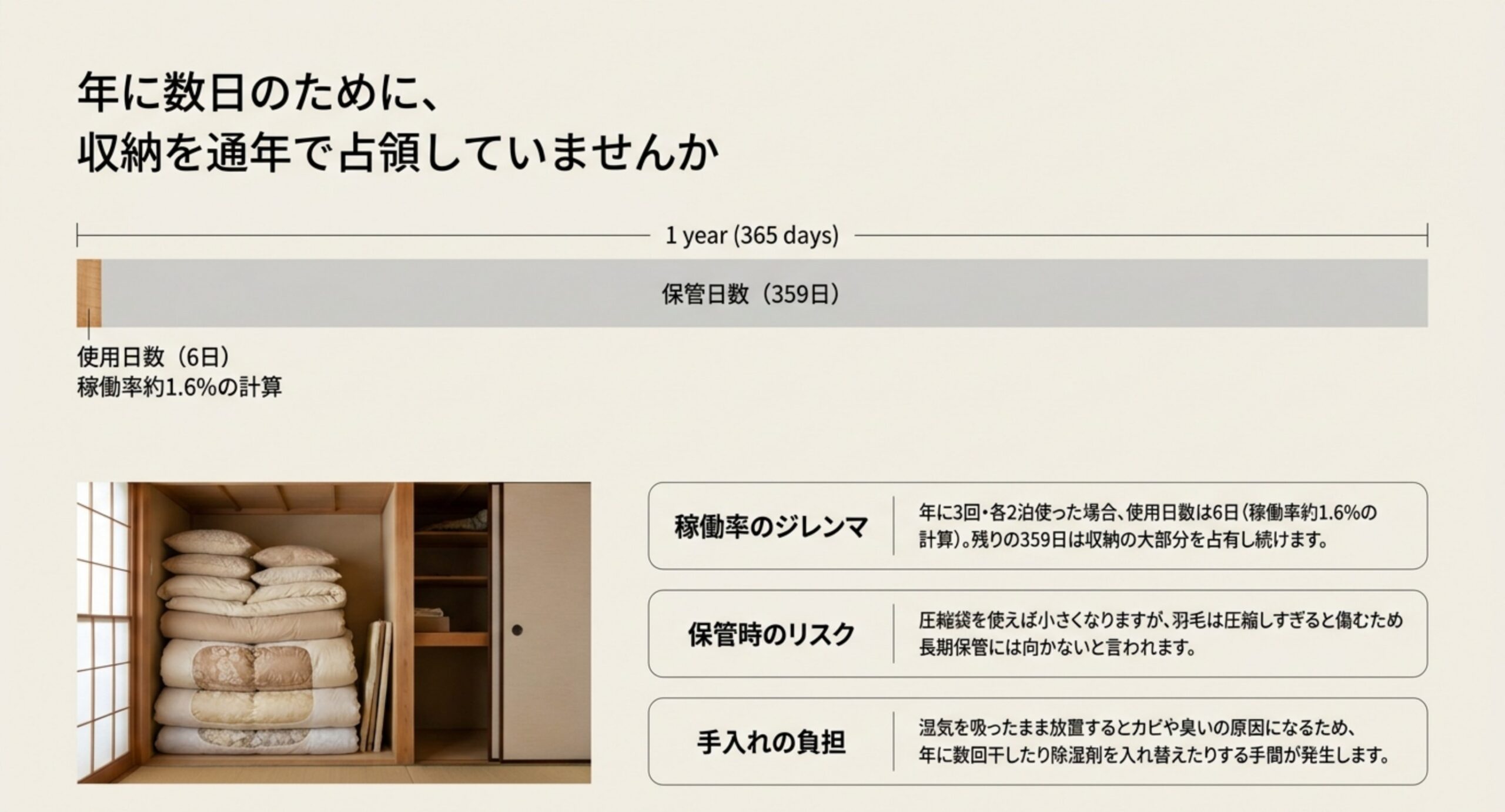 来客用布団の使用日数6日に対し保管日数359日という稼働率の低さと、保管リスク・手入れの負担を示した図