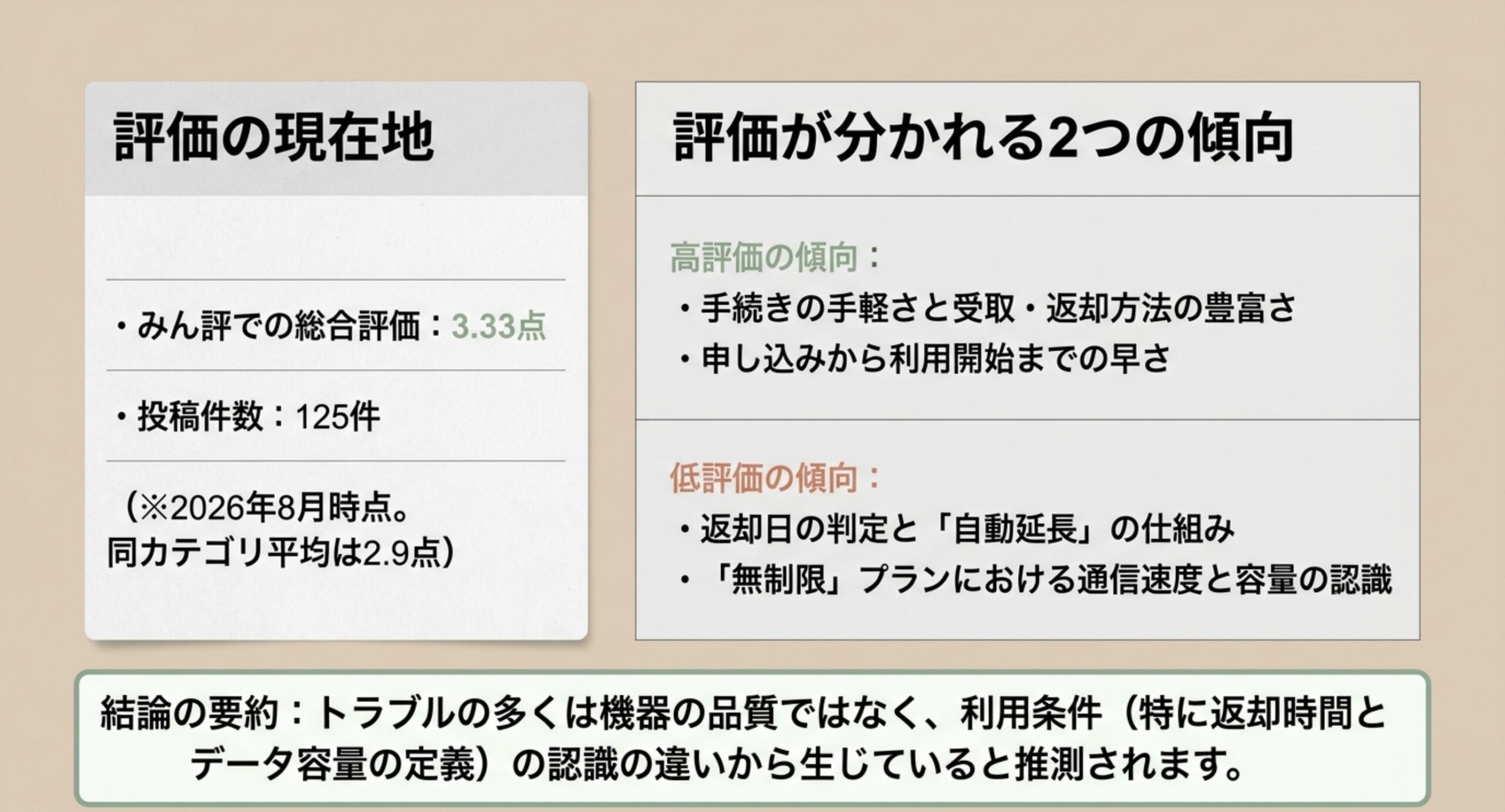 みん評の総合評価3.33点・投稿125件と、高評価と低評価それぞれの傾向をまとめた図