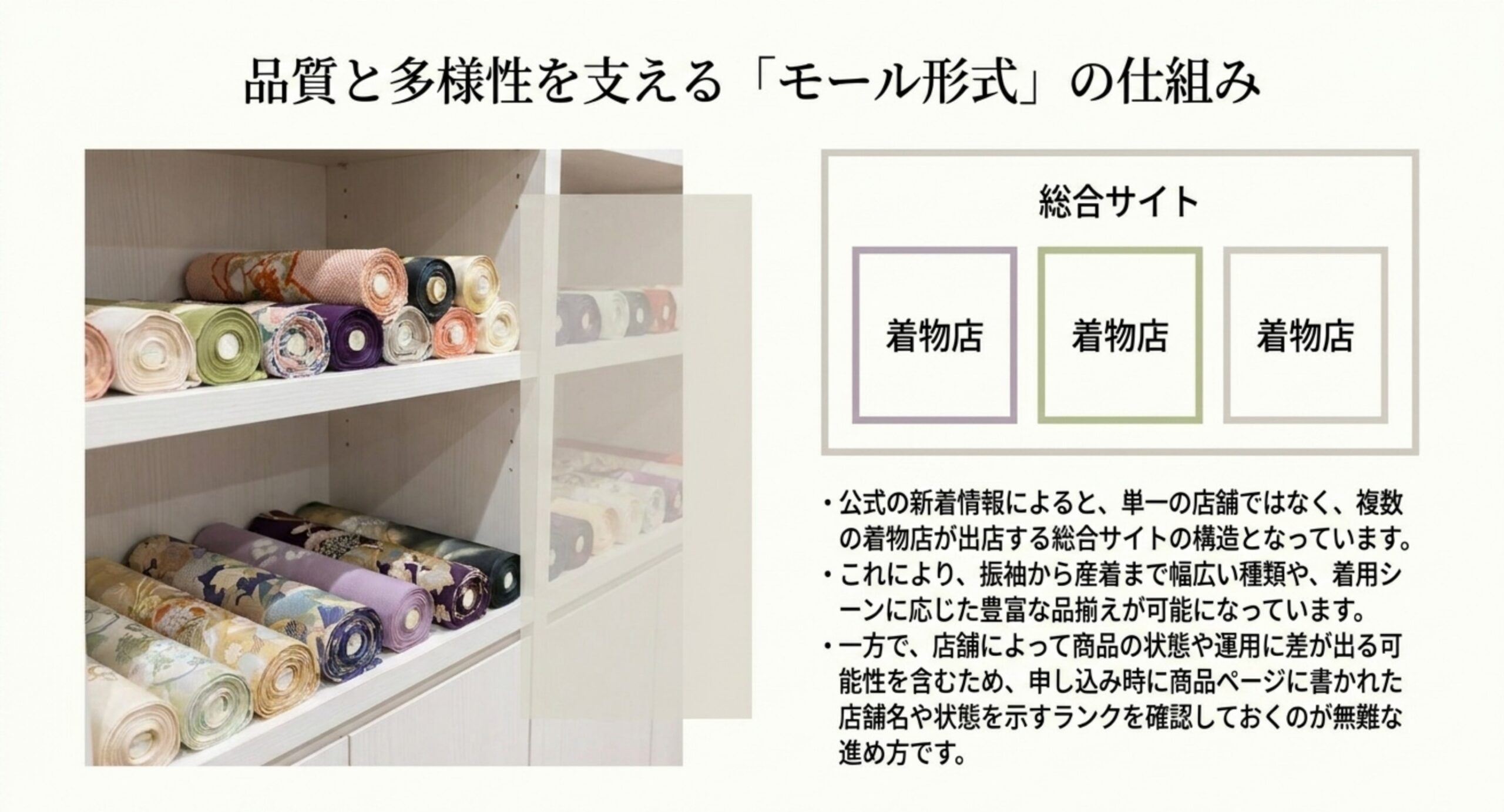 きもの365が複数の着物店の出店する総合サイトである構造と、品揃えの広さおよび店舗差の可能性を示した図