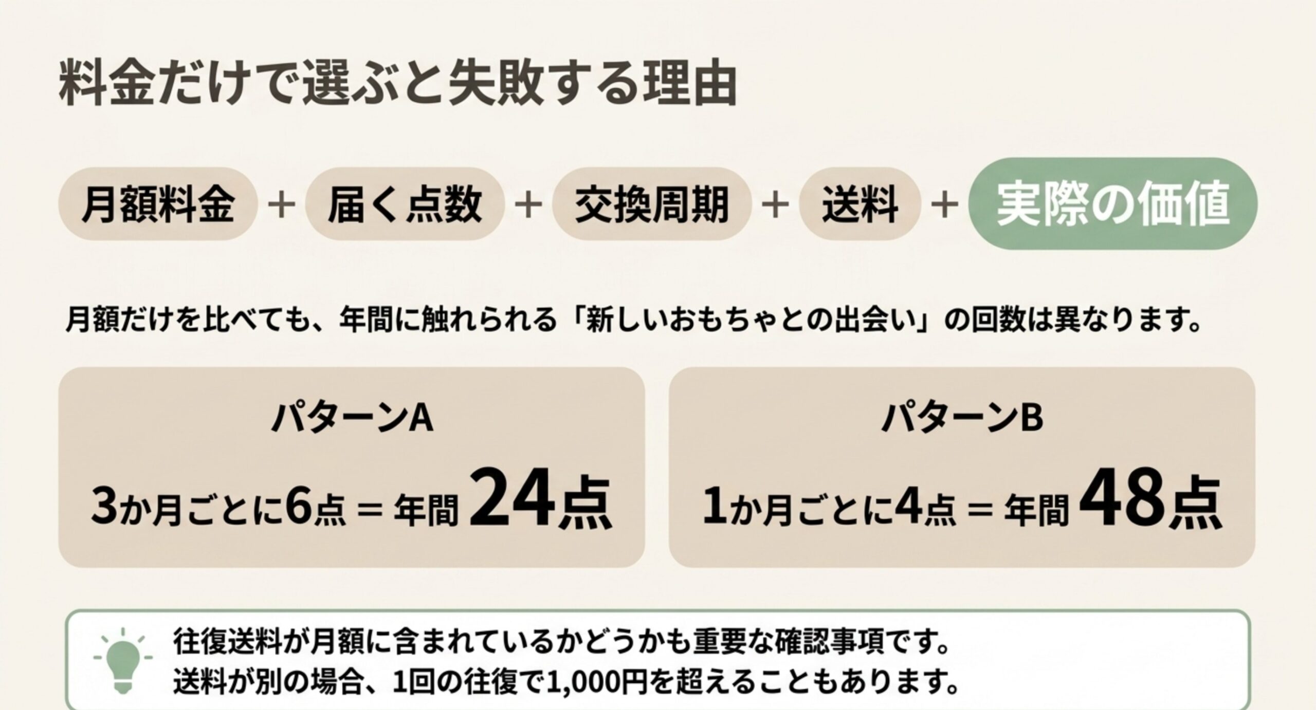 月額料金・届く点数・交換周期・送料を合わせて見る必要があることと、3か月ごと6点で年24点と1か月ごと4点で年48点の差を示した図