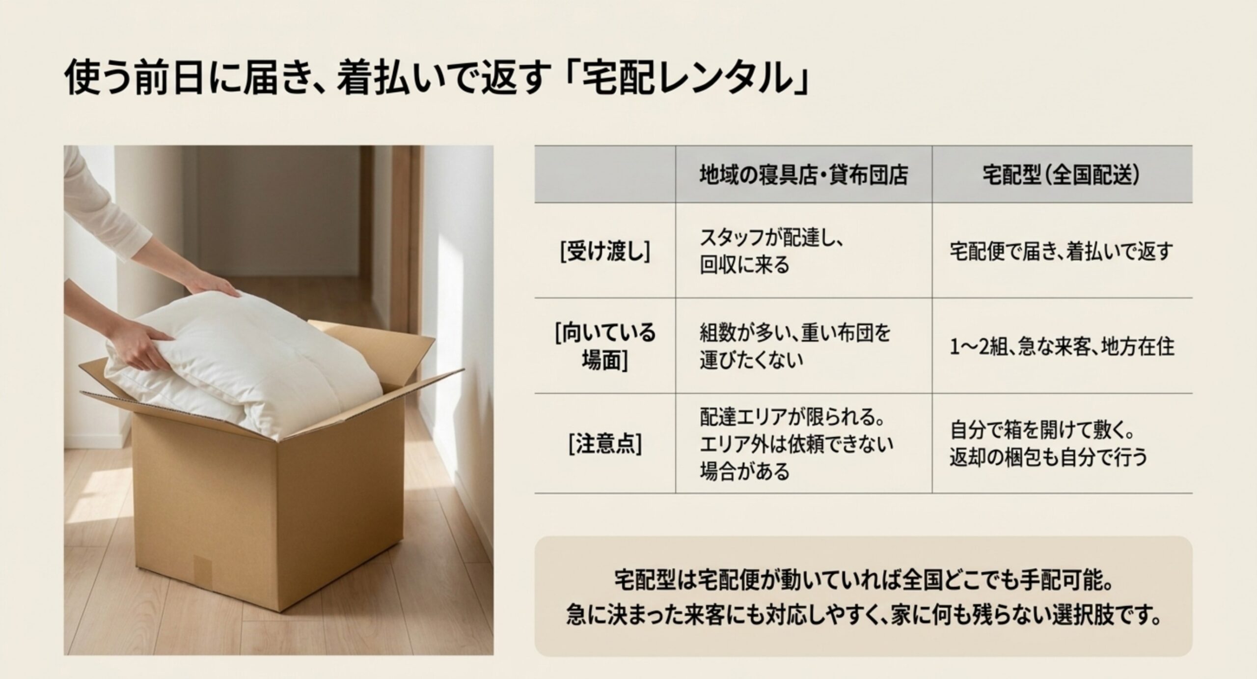 地域の寝具店による配達回収型と全国配送の宅配型それぞれの受け渡し方法と向いている場面を並べた比較表