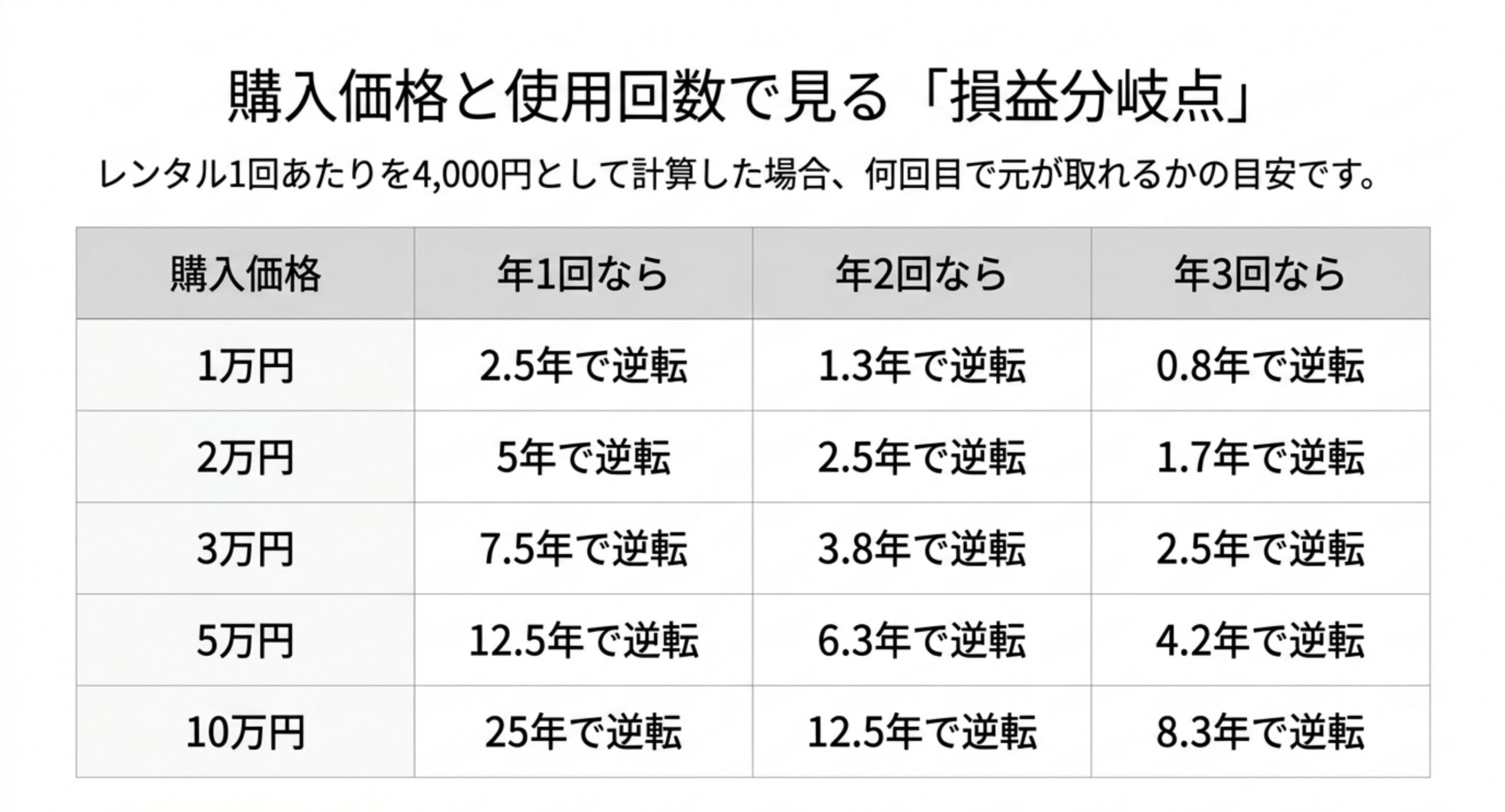 レンタル1回4000円として購入価格1万円から10万円までの損益分岐点を年1回・年2回・年3回の使用頻度別に示した表