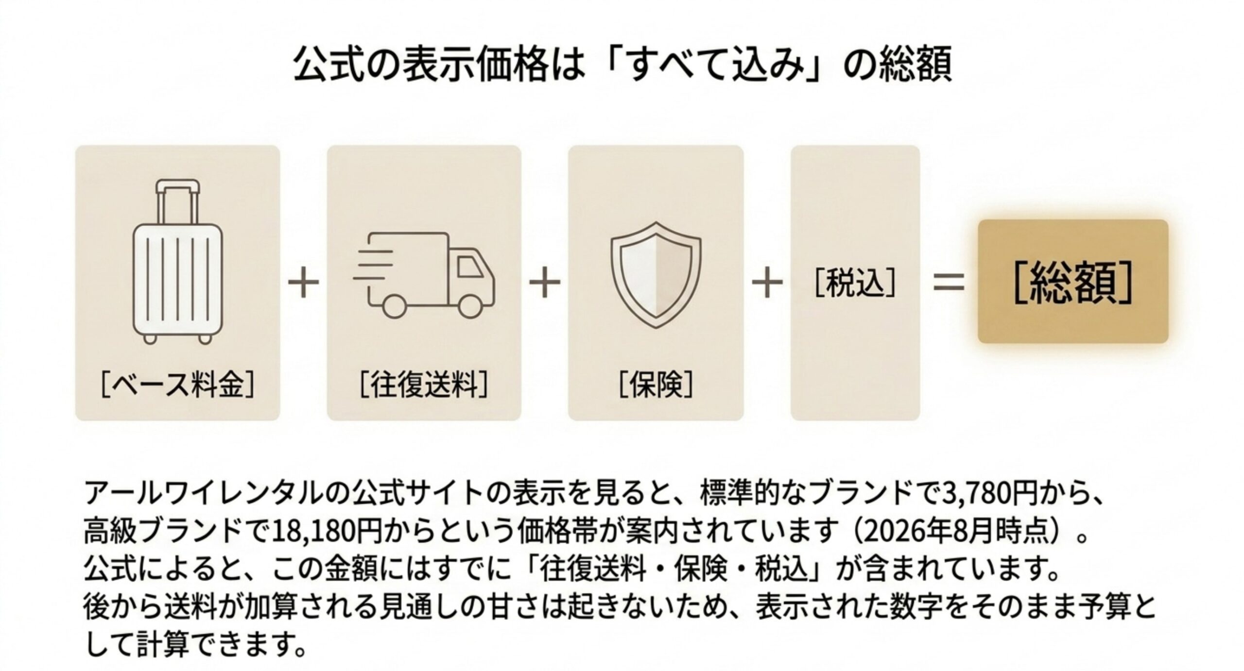 ベース料金に往復送料と保険と税が含まれた総額で表示される仕組みと、標準ブランド3780円からという価格帯を示した図