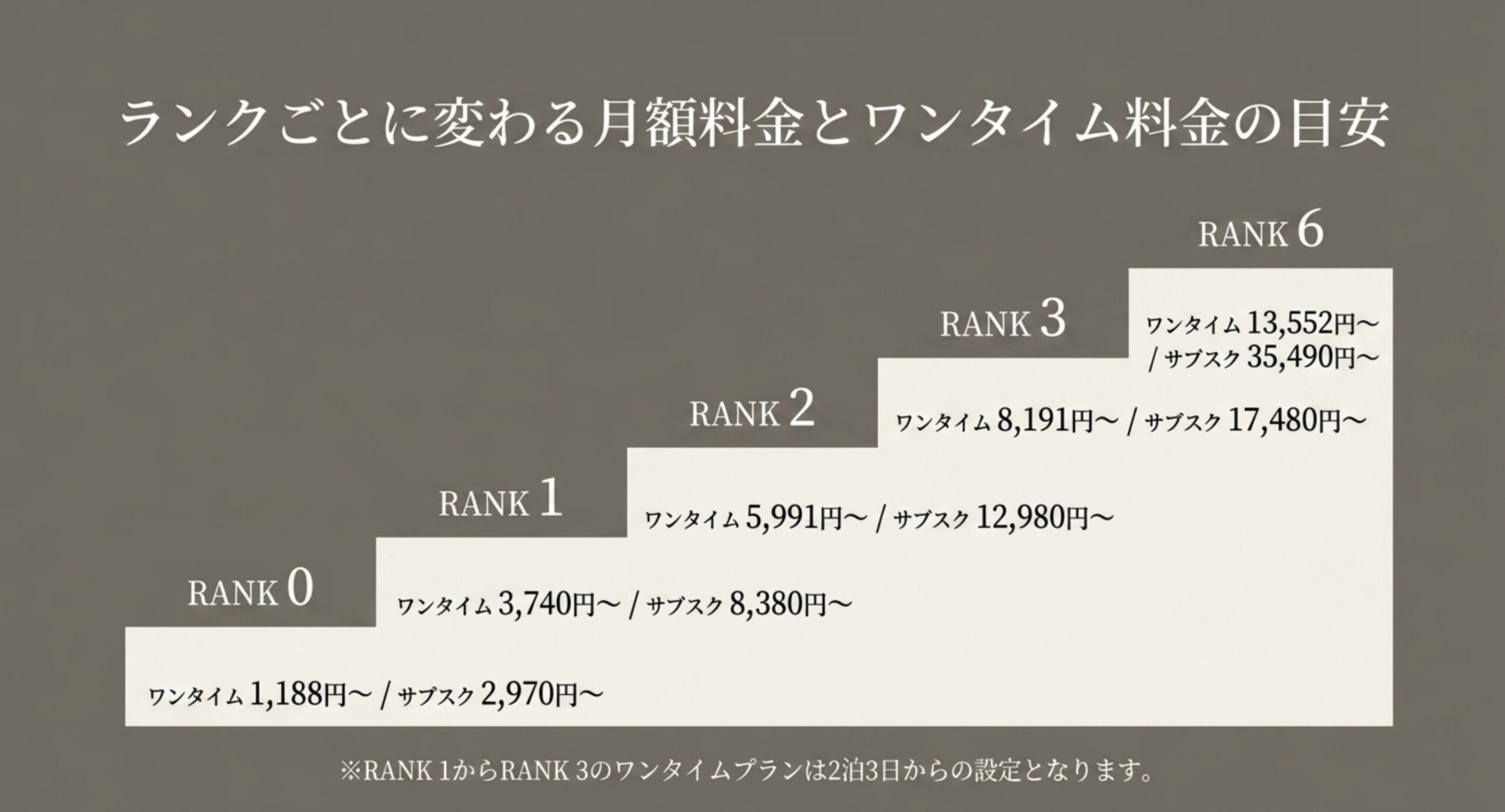 RANK 0の月額2970円からRANK 6の35490円まで、ランクごとのサブスク料金とワンタイム料金を階段状に示した図