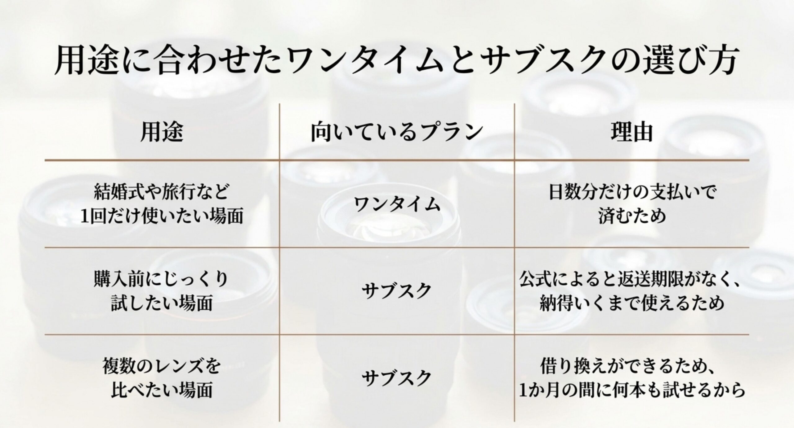 1回だけの利用はワンタイム、購入前の試用や複数レンズの比較はサブスクが向くことを用途別に整理した比較表