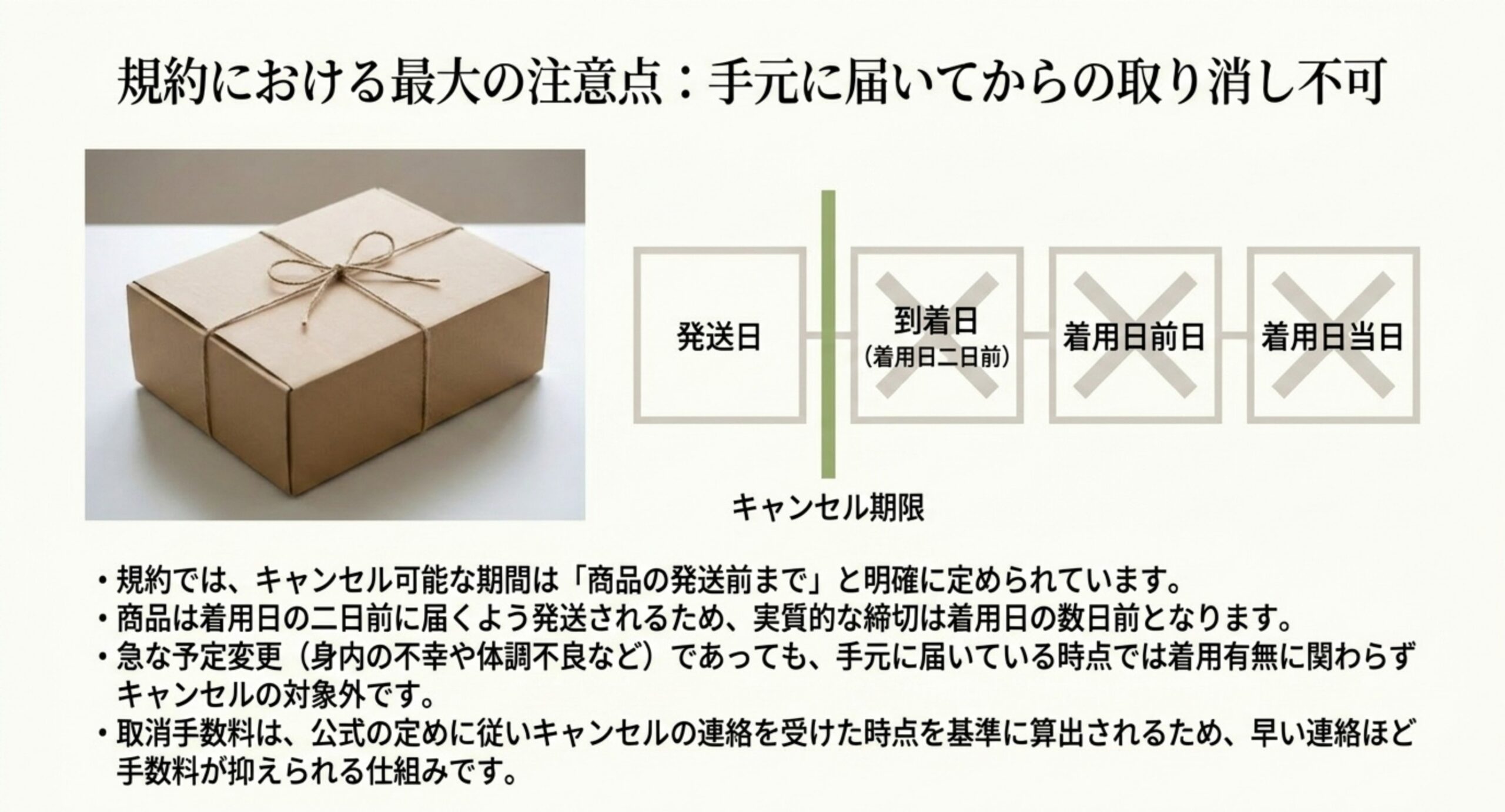 キャンセルが可能なのは発送日より前で、到着日以降は着用の有無に関わらず対象外となることを示すタイムライン図