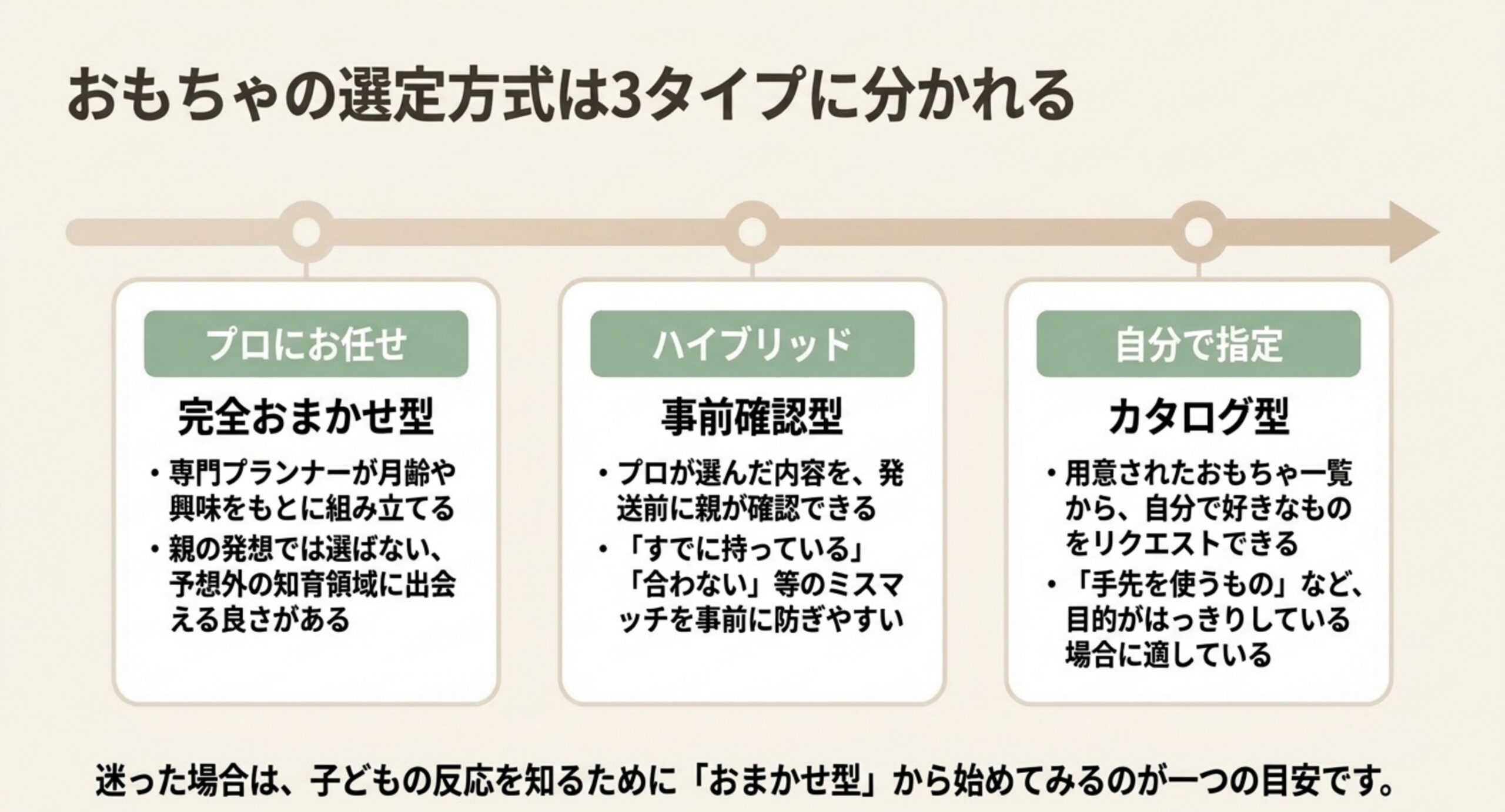 完全おまかせ型・事前確認型・カタログ型の3つの選定方式とそれぞれの向き不向きを並べた比較図
