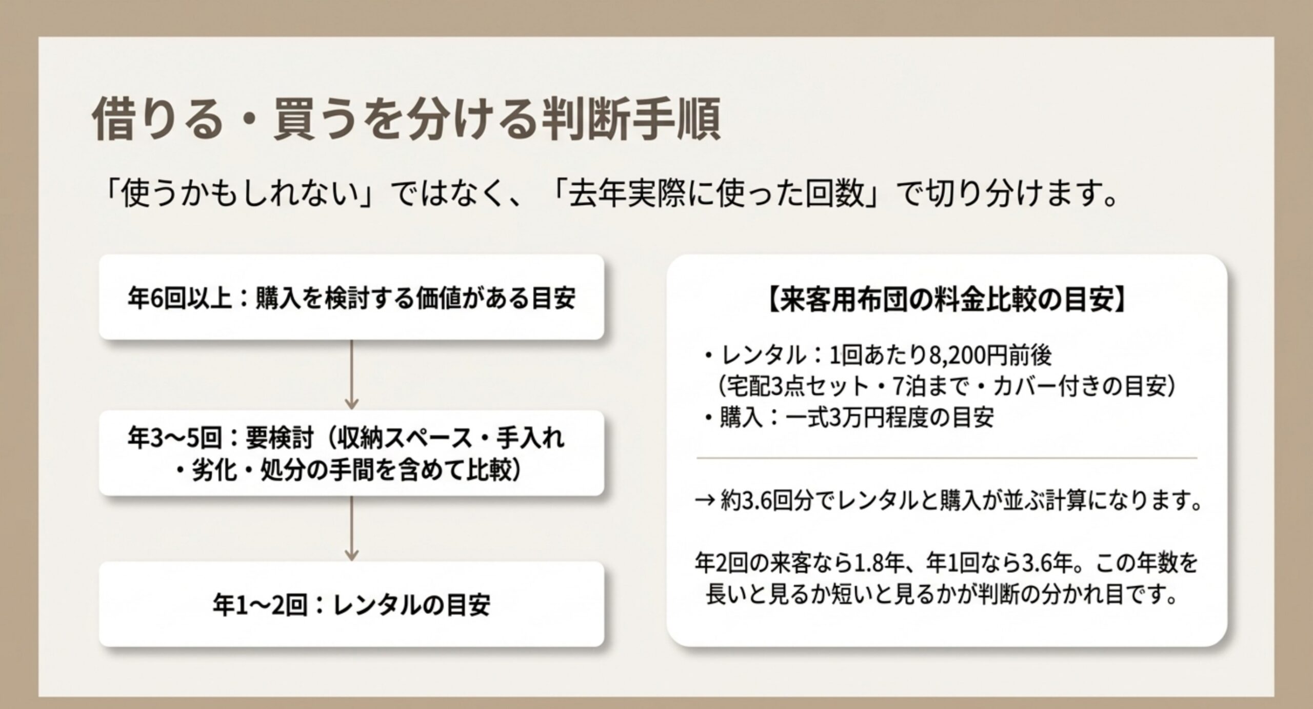 年6回以上は購入検討・年3〜5回は要検討・年1〜2回はレンタルという切り分けと、来客用布団で約3.6回分が損益分岐点になる計算を示した図