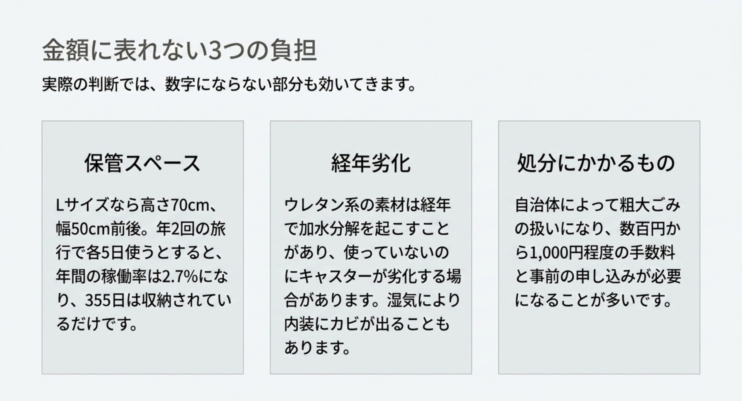 保管スペースの占有と稼働率2.7%、キャスターの経年劣化、処分にかかる手数料という金額表に出ない3つの負担を並べた図