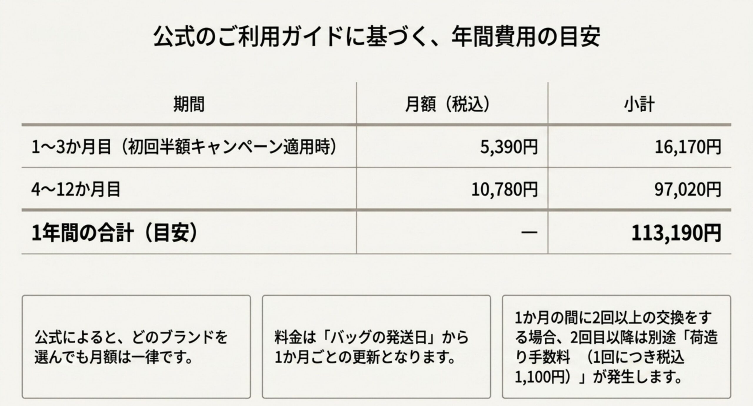 初回半額適用時の1〜3か月目5,390円と4〜12か月目10,780円を合計した年間113,190円の内訳表