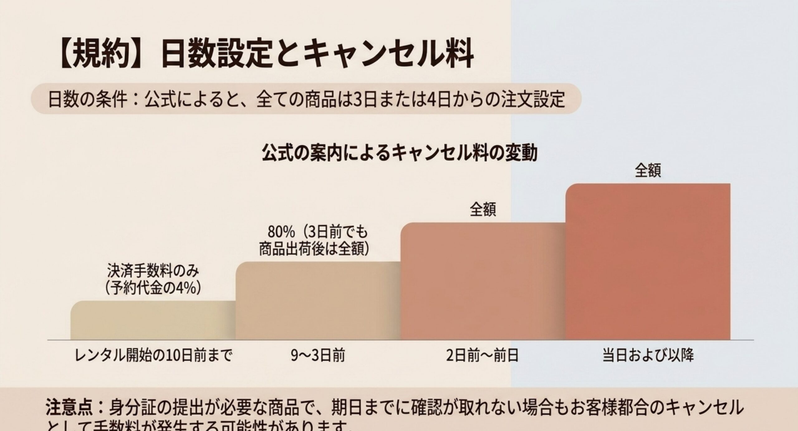 レンタル開始10日前までは決済手数料のみ、9〜3日前は80%、2日前以降は全額となるキャンセル料の推移を示すグラフ