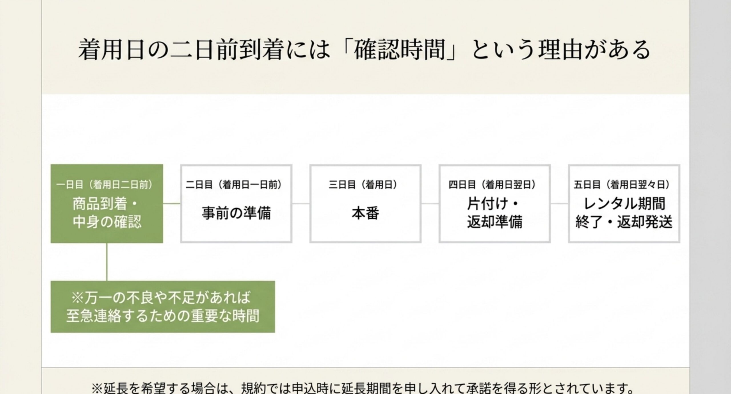 着用日2日前の到着から着用日翌々日の返却発送までの5日間の流れと、初日が中身確認の時間である理由を示した図
