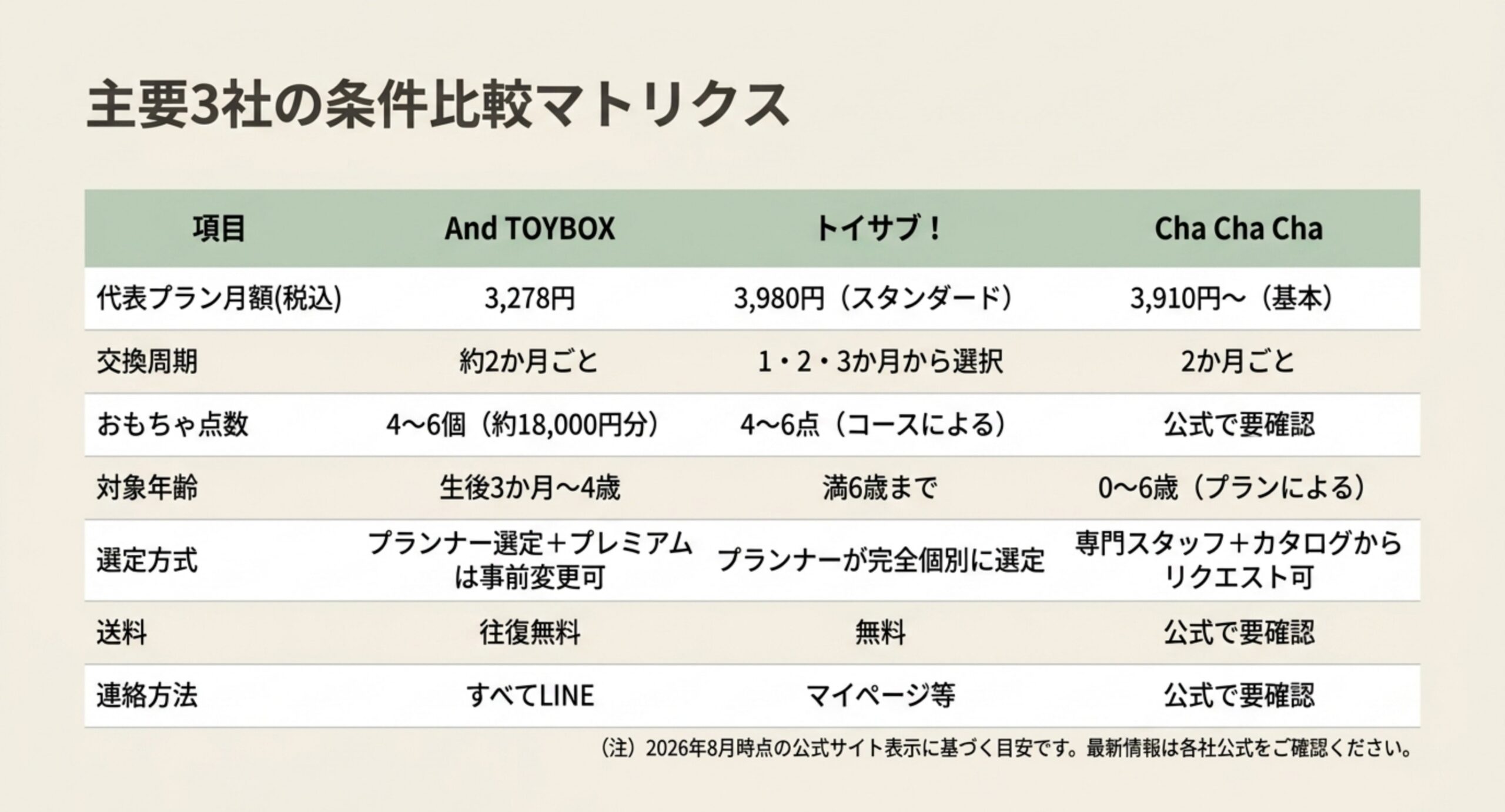 And TOYBOX・トイサブ・Cha Cha Chaの月額、交換周期、おもちゃ点数、対象年齢、選定方式、送料、連絡方法を並べた比較表
