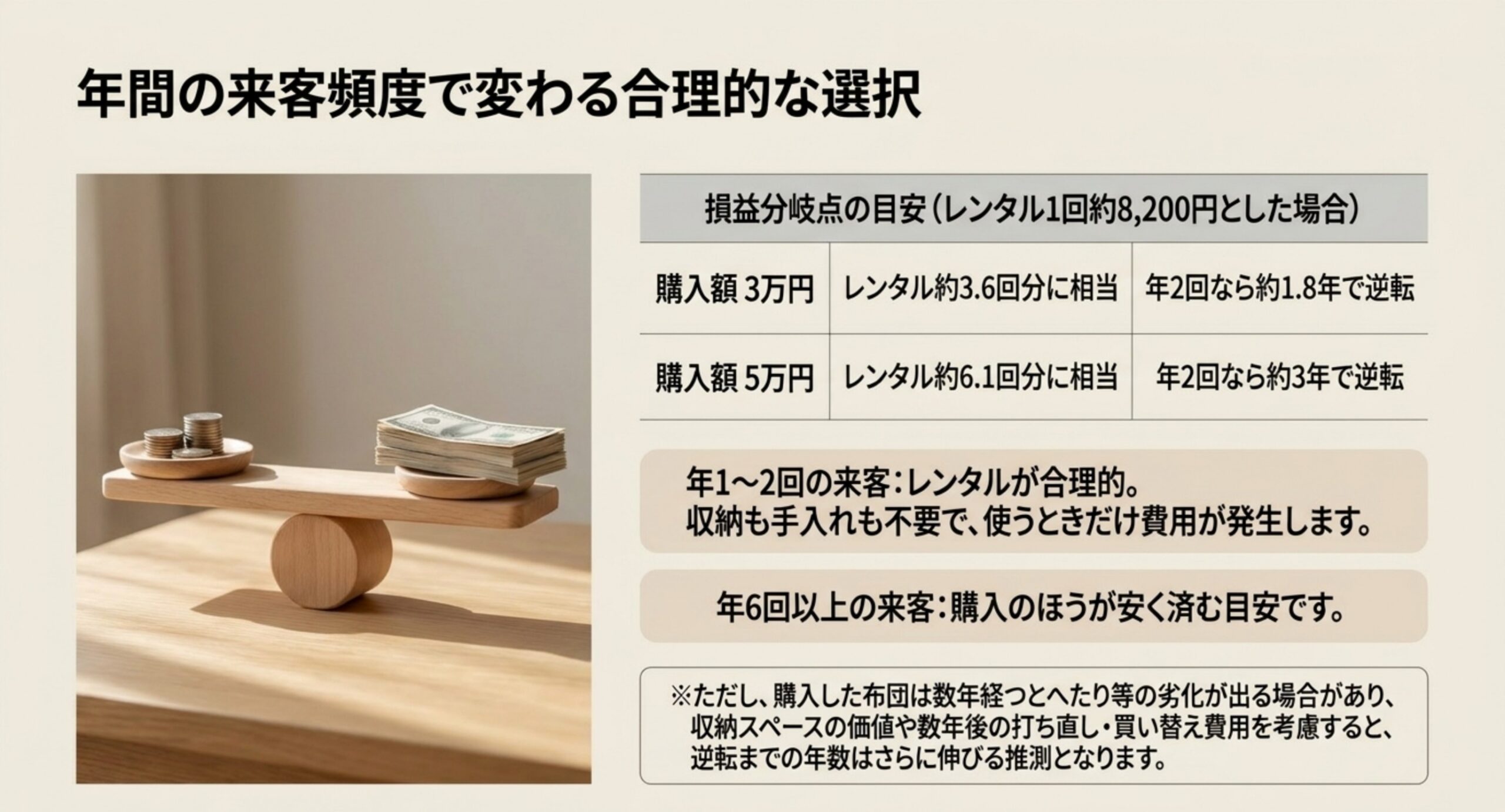 レンタル1回8200円として購入額3万円なら約3.6回分・5万円なら約6.1回分で並ぶという損益分岐点の目安を示した表