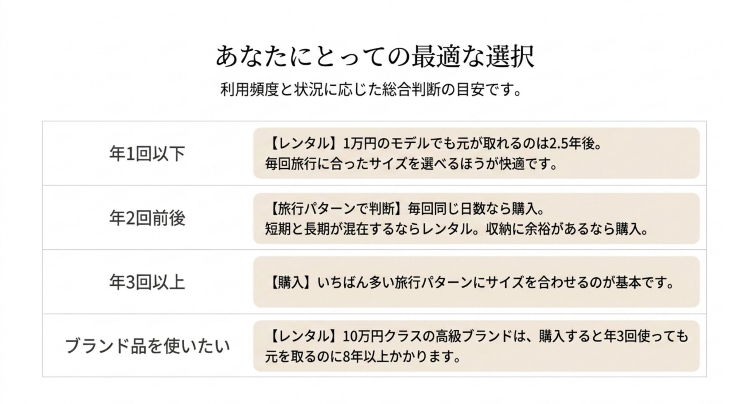 年1回以下はレンタル、年2回前後は旅行パターンで判断、年3回以上は購入、ブランド品はレンタルという頻度別の判断をまとめた表