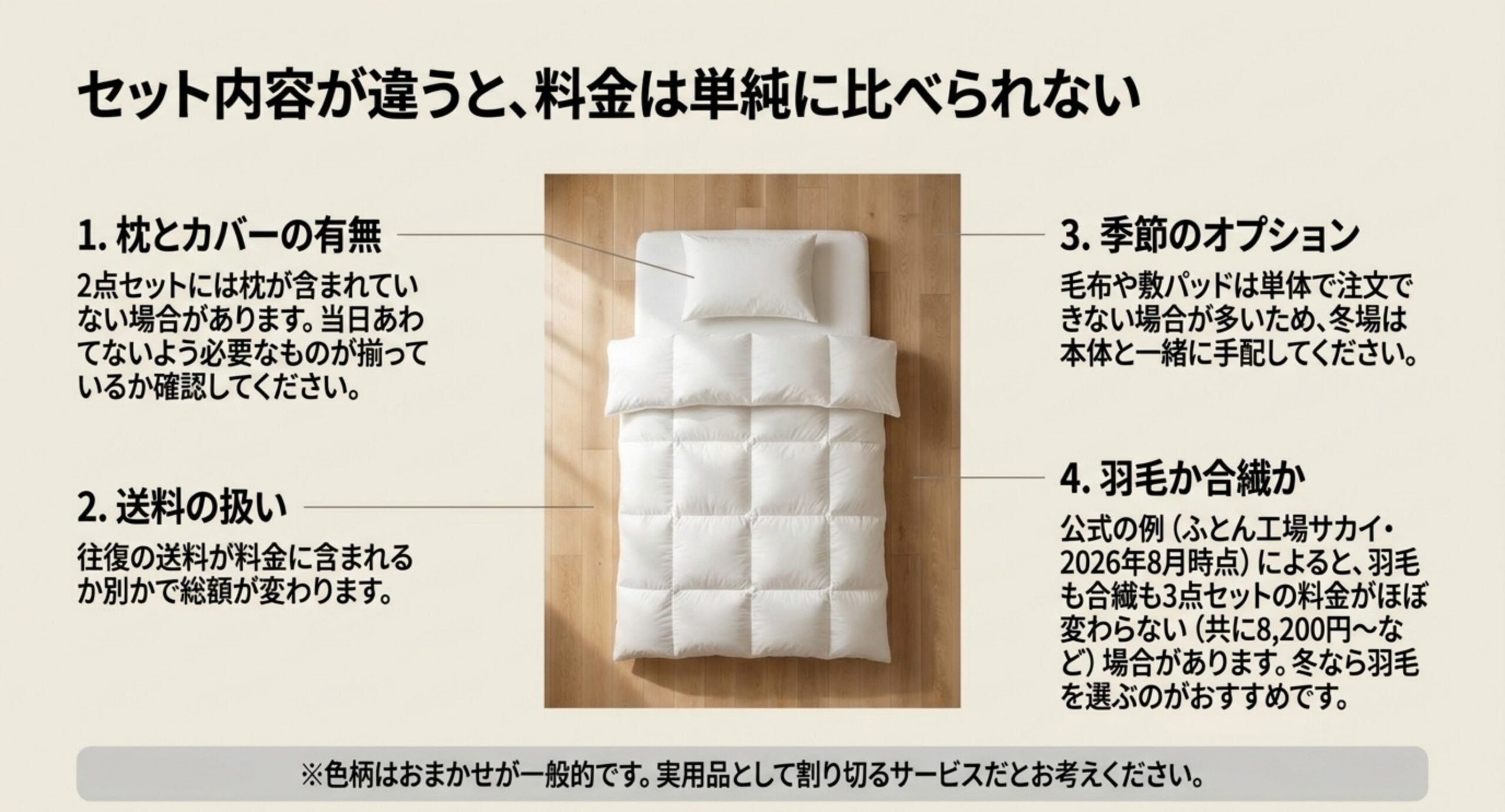 枕とカバーの有無、送料の扱い、季節のオプション、羽毛か合繊かという4つの確認ポイントを布団の写真とともに示した図