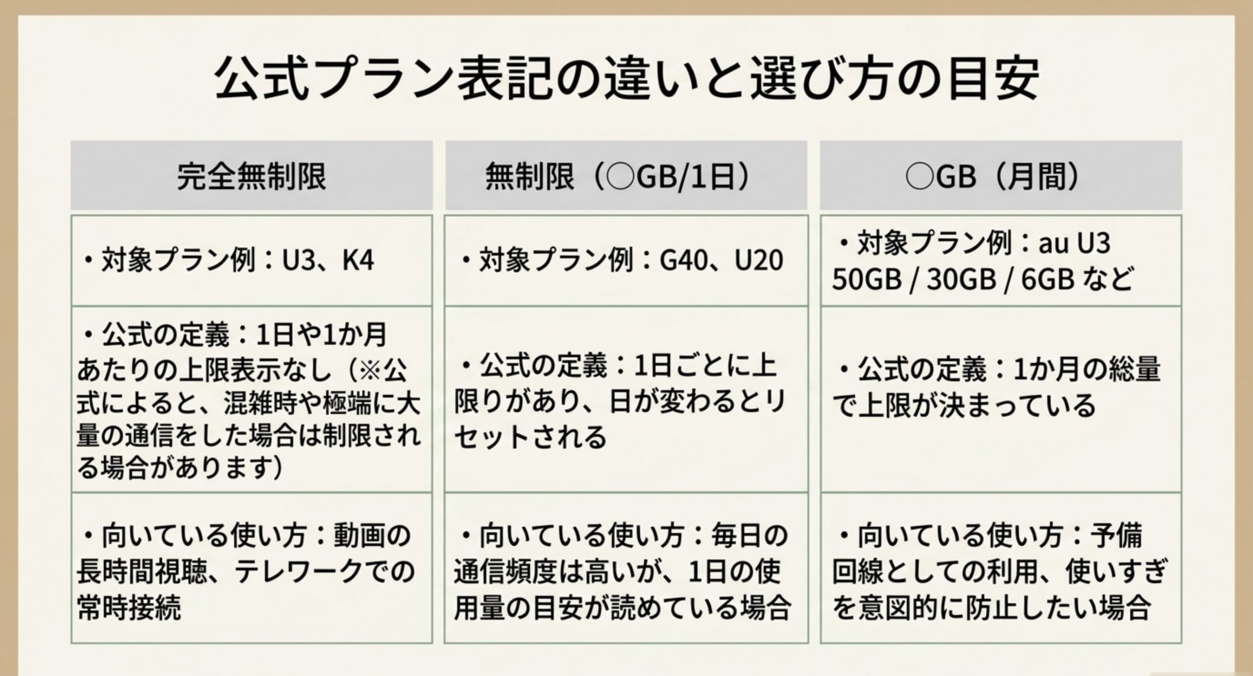 完全無制限・無制限(1日あたり上限あり)・月間容量指定の3種類のプラン表記の違いと向いている使い方の比較表