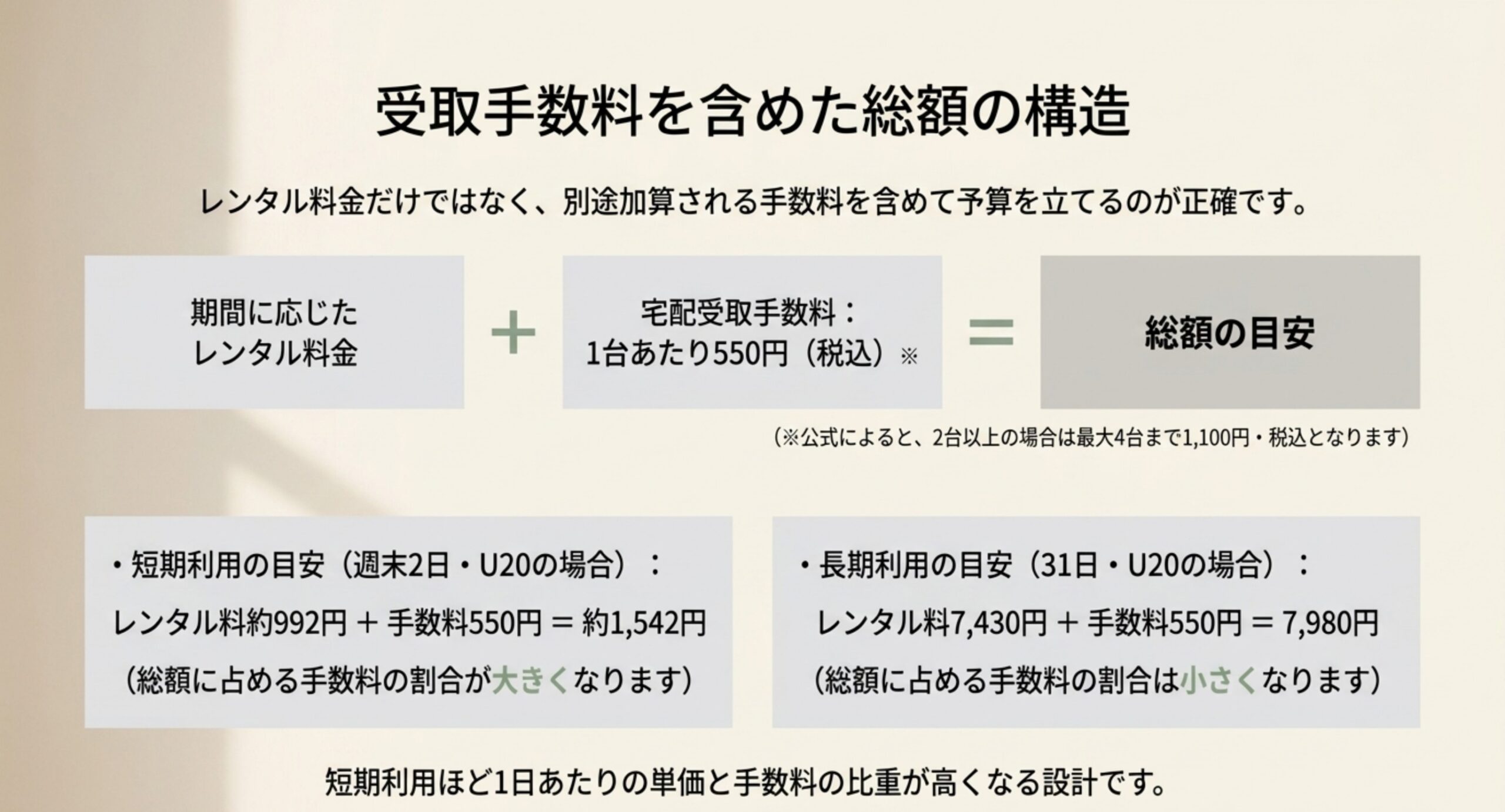 レンタル料金に宅配受取手数料550円を足した総額の内訳と、短期利用ほど手数料の比重が高くなることを示す図