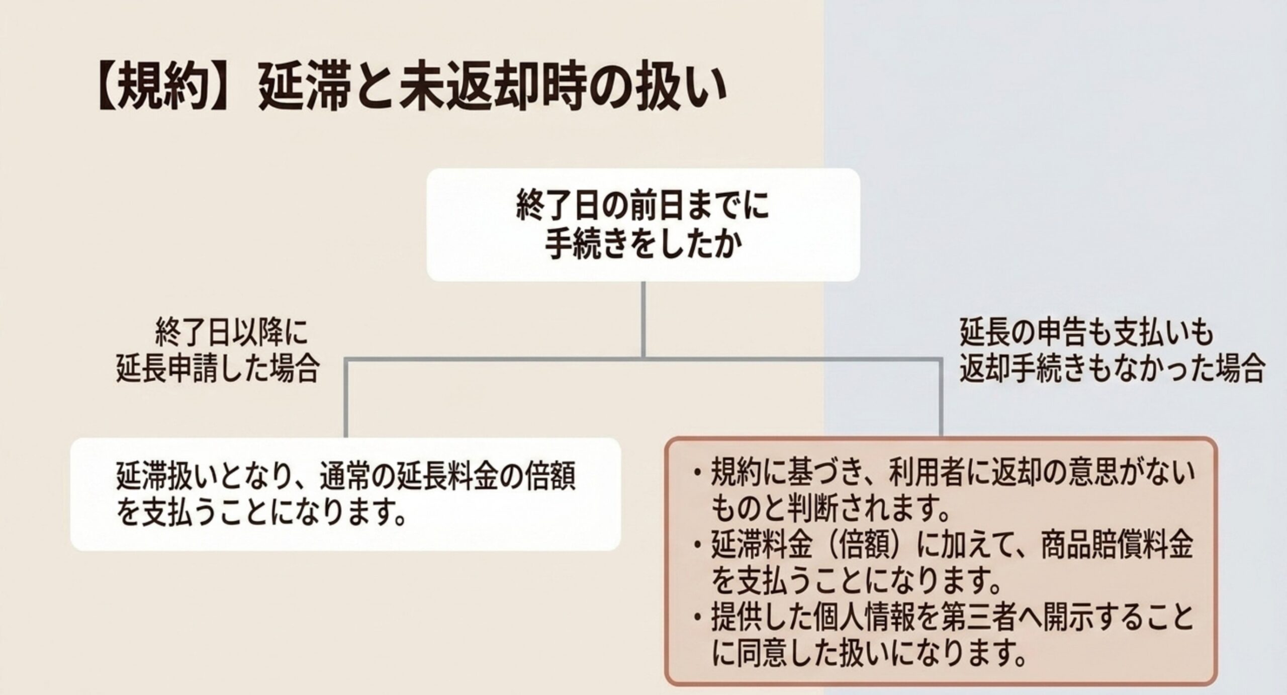 終了日以降の延長申請は通常の延長料金の倍額、申告も返却手続きもない場合は商品賠償料金と個人情報の第三者開示に至る分岐を示す図