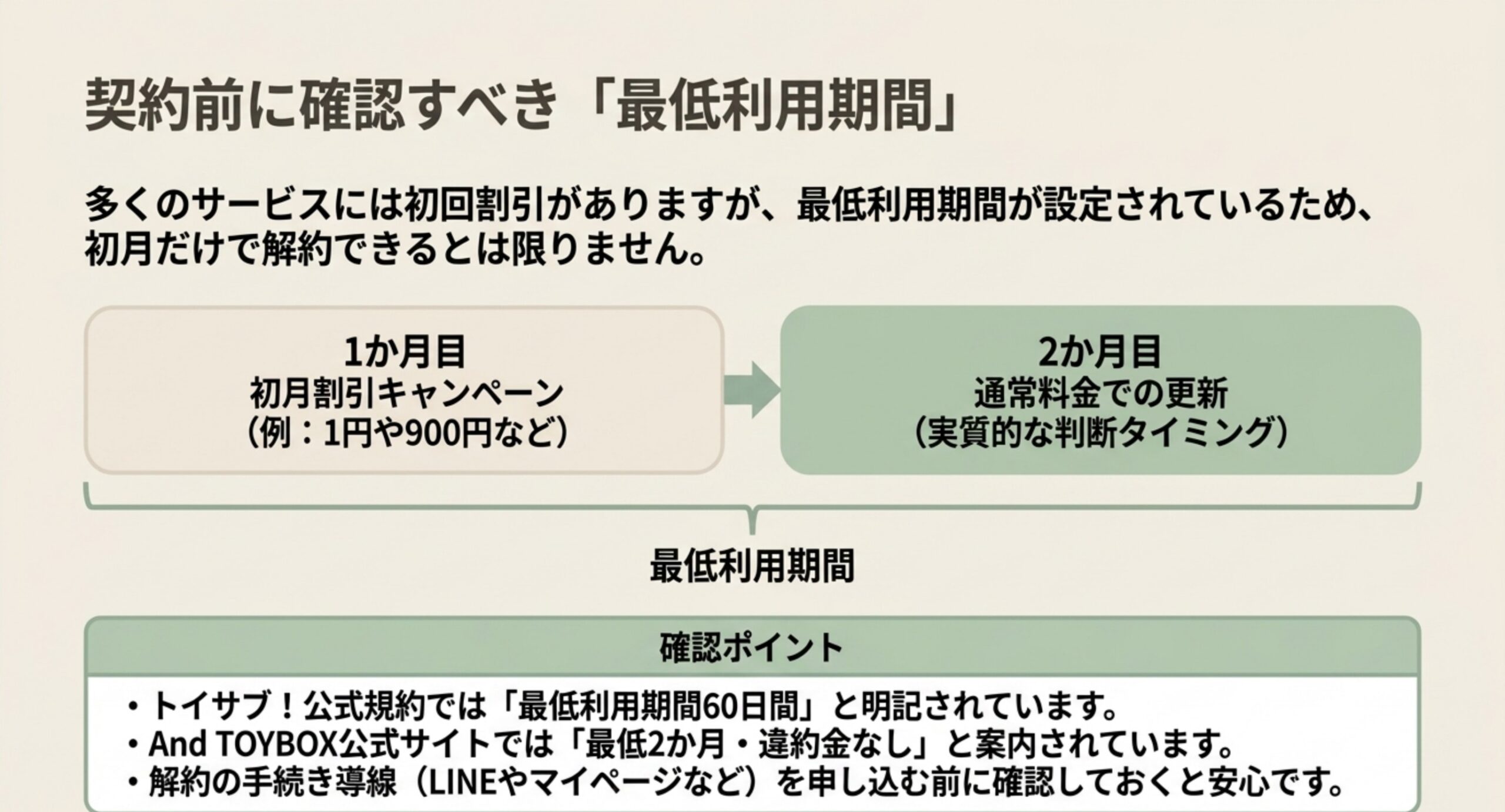 初月割引の1か月目から通常料金に戻る2か月目までが最低利用期間にあたり、実質的な判断は2か月目に来ることを示した図