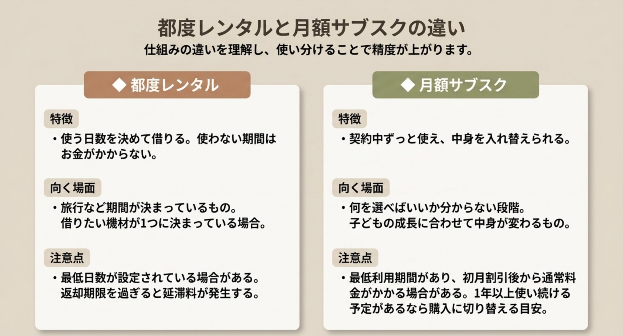 都度レンタルと月額サブスクそれぞれの特徴・向く場面・注意点を並べた比較図