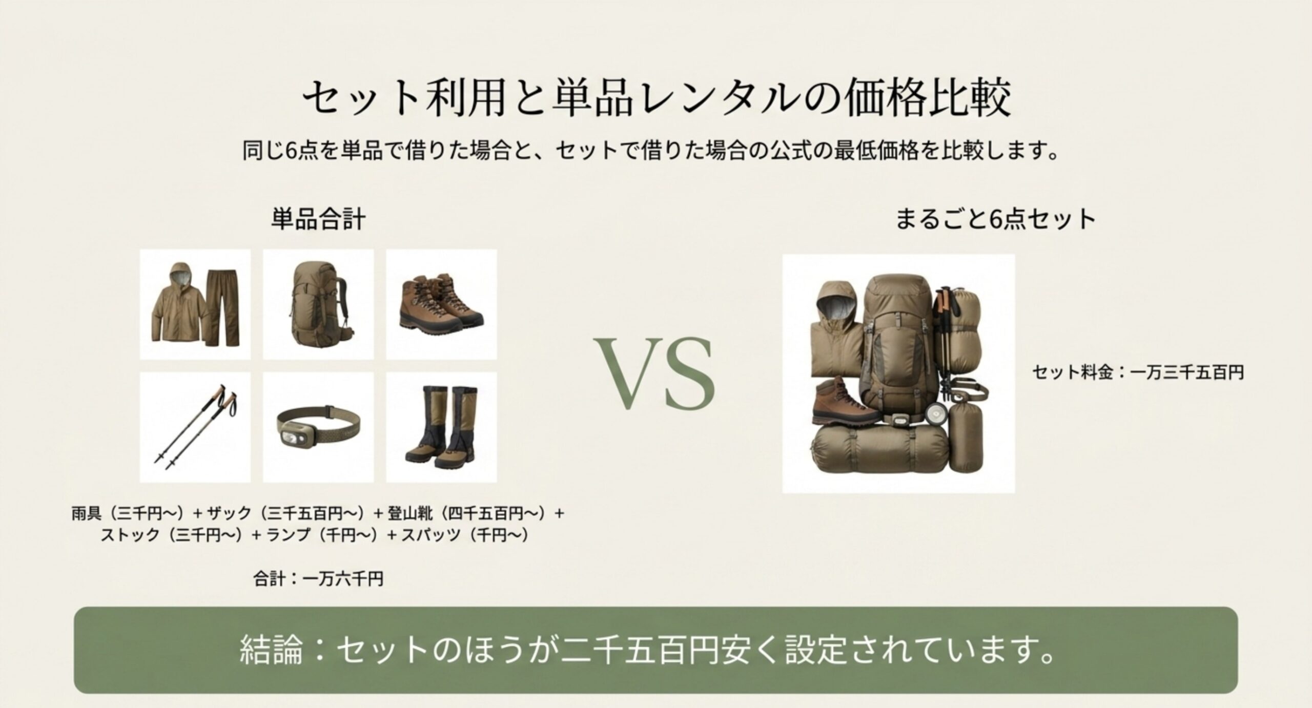 同じ6点を単品で借りた場合の合計16,000円と、まるごと6点セット13,500円を並べ、セットのほうが2,500円安いことを示したスライド