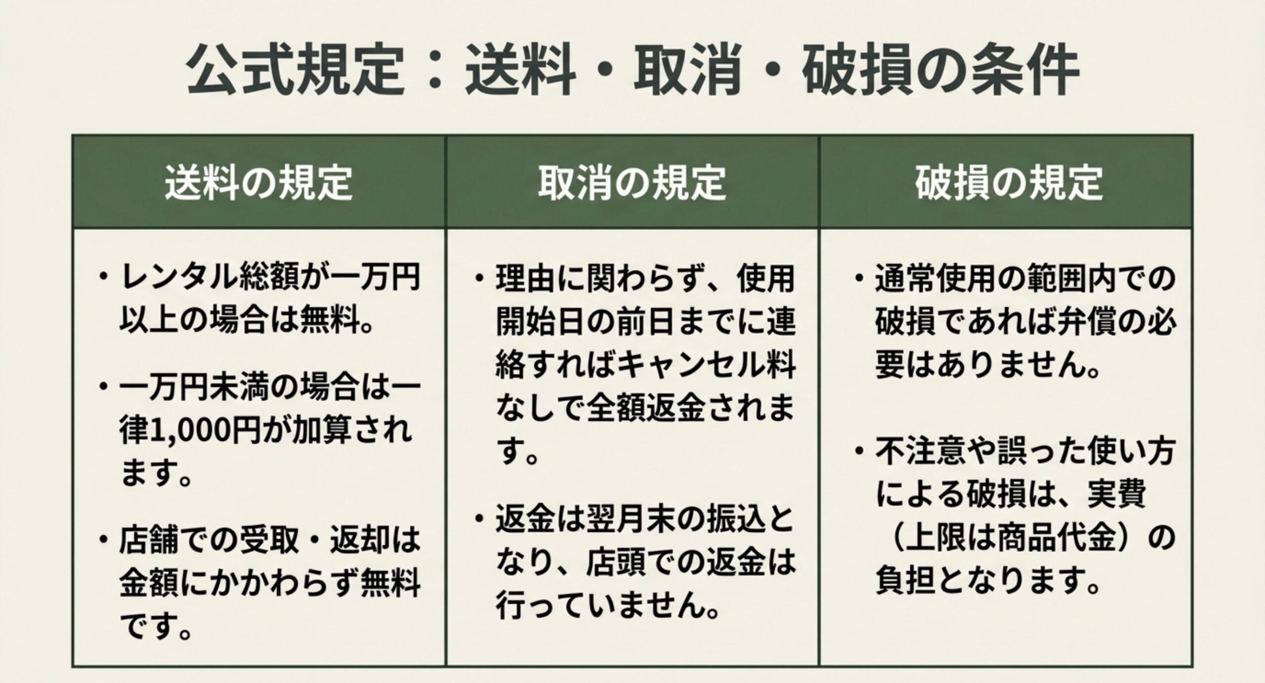 送料が1万円で無料になること、前日までの連絡で全額返金されること、通常使用の破損は弁償不要であることを3列で整理したスライド
